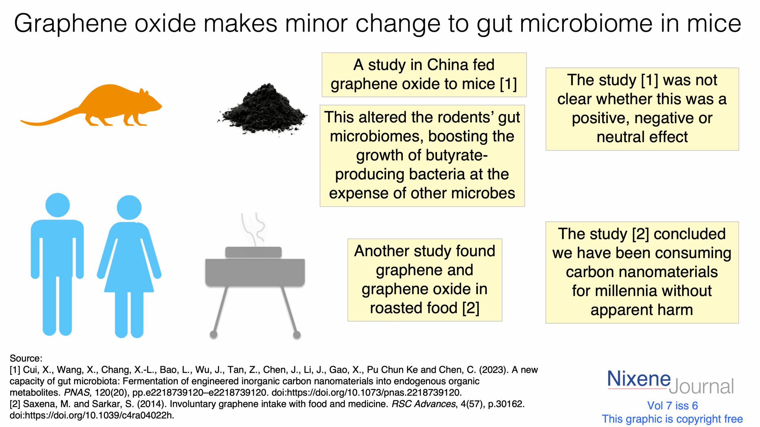 v720i620Graphene20oxide20makes20minor20change20to20gut20microbiome20in20mice.png
