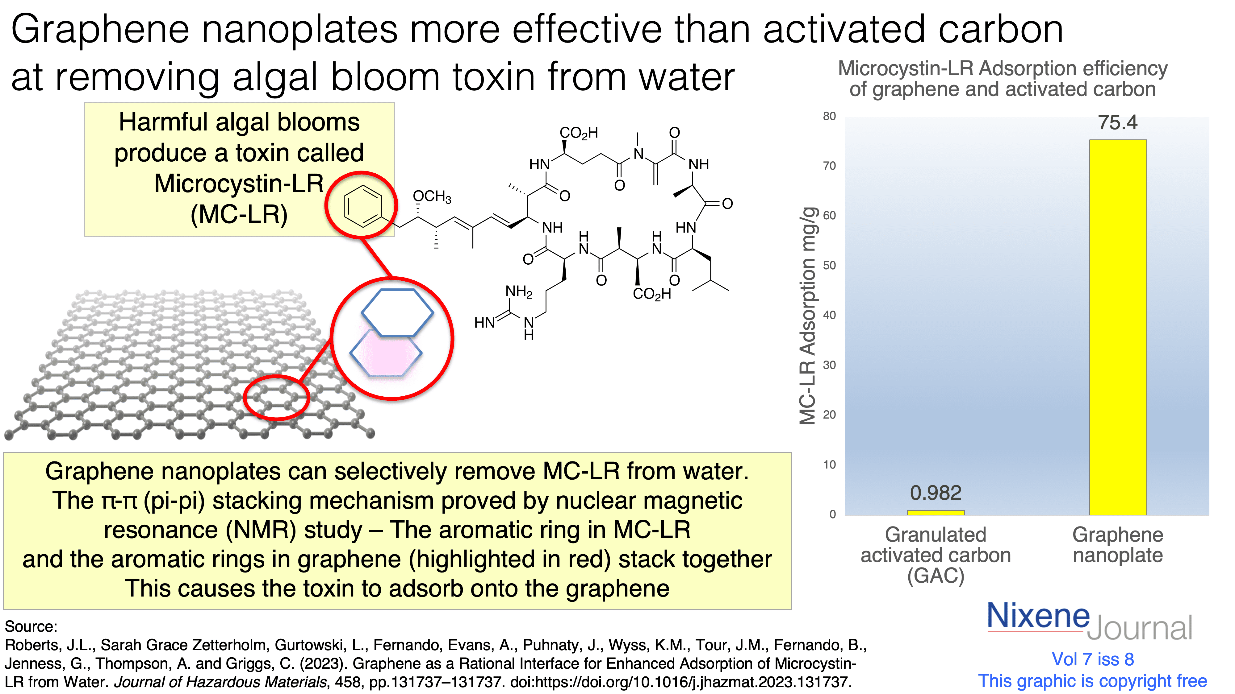 v720i820Graphene20nanoplates20more20effective20than20activated20carbon20at20removing20algal20bloom20toxin20from20water.png