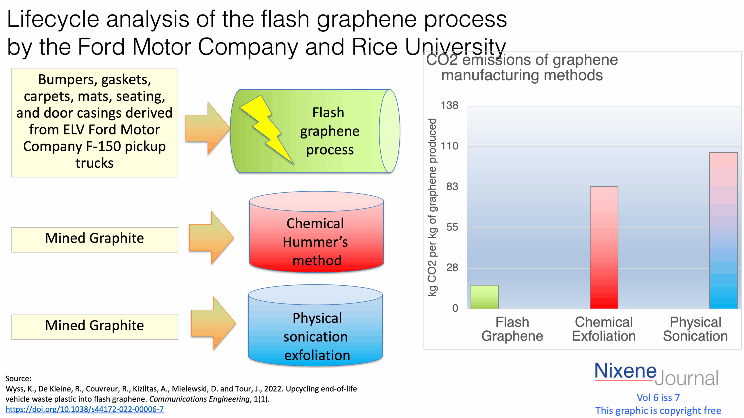 v620i720Lifecycle20analysis20of20the20flash20graphene20process20by20the20Ford20Motor20Company20and20Rice20University.png