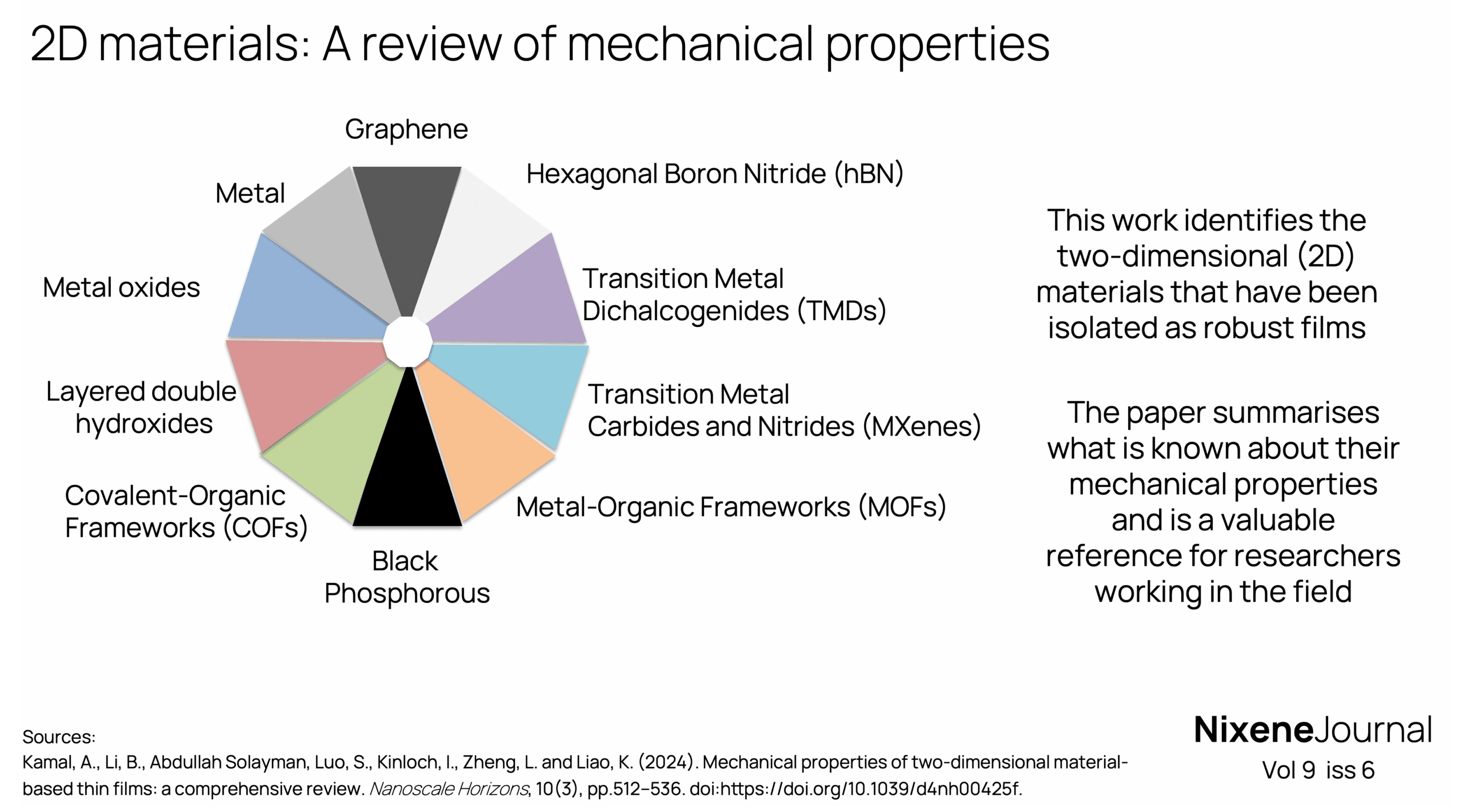 v9 i6 2D materials- A review of mechanical properties