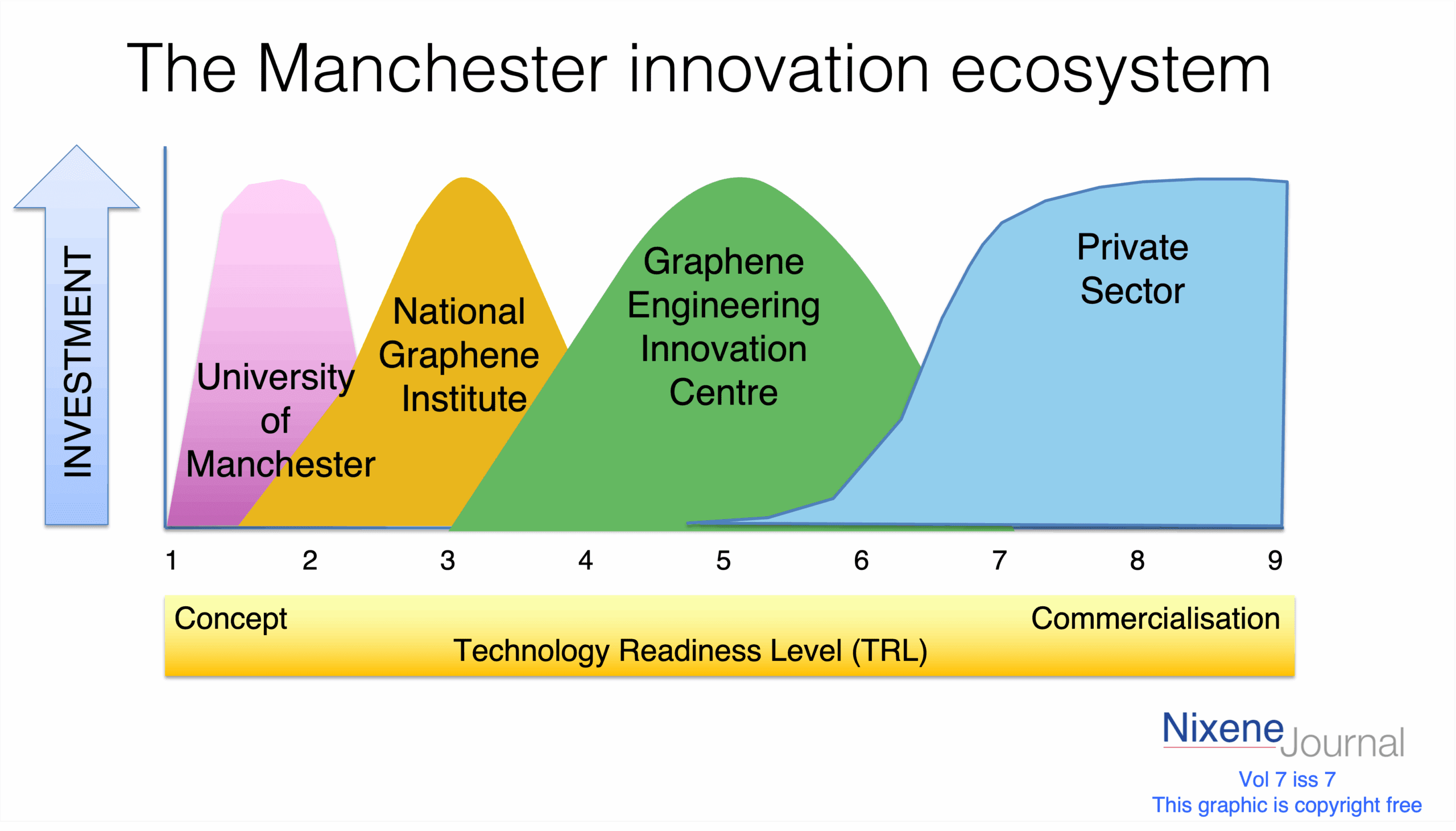 v7 i7  mapping manchester ecosystem to TRLs