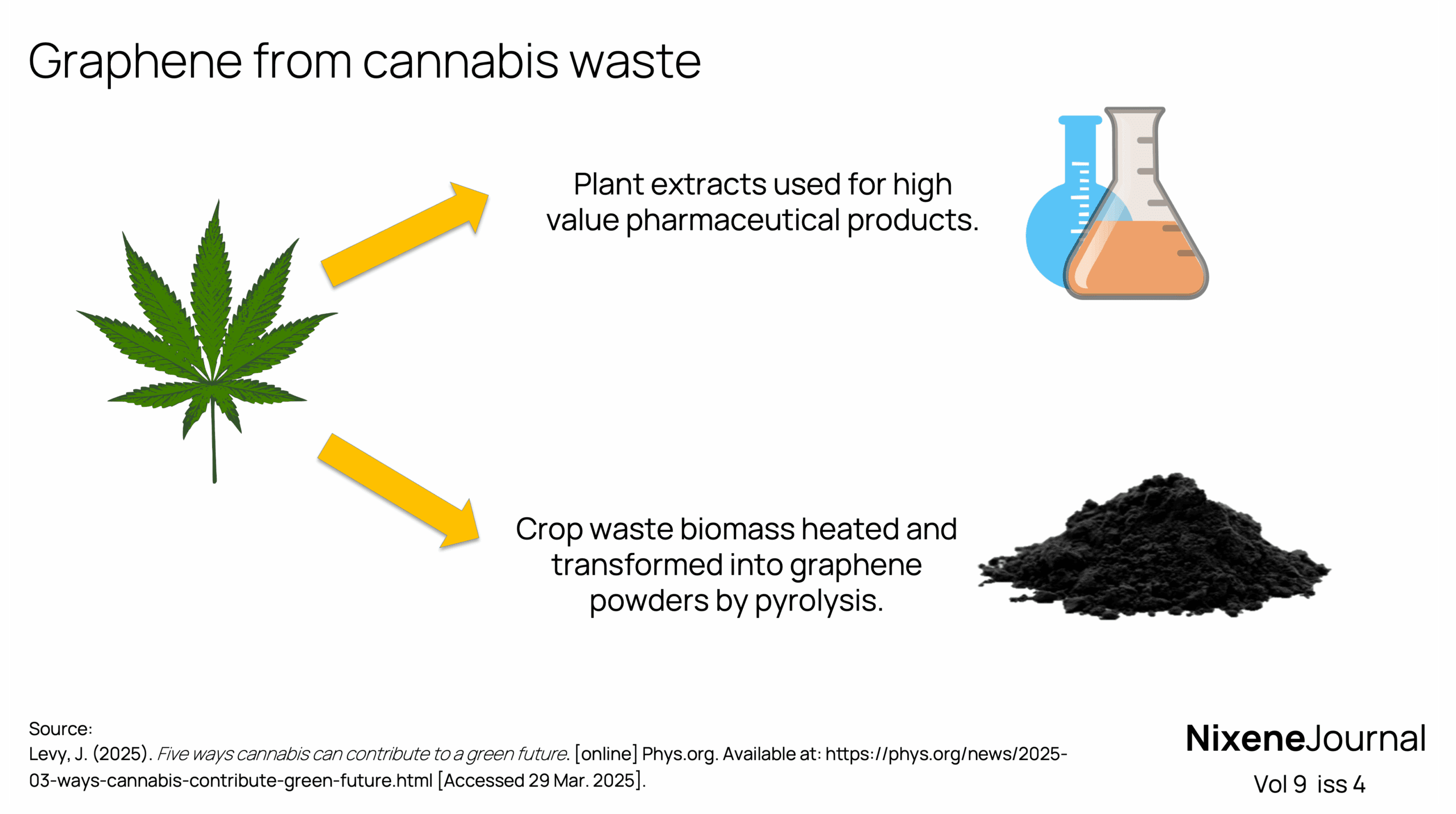 v9 i4 Graphene from cannabis waste