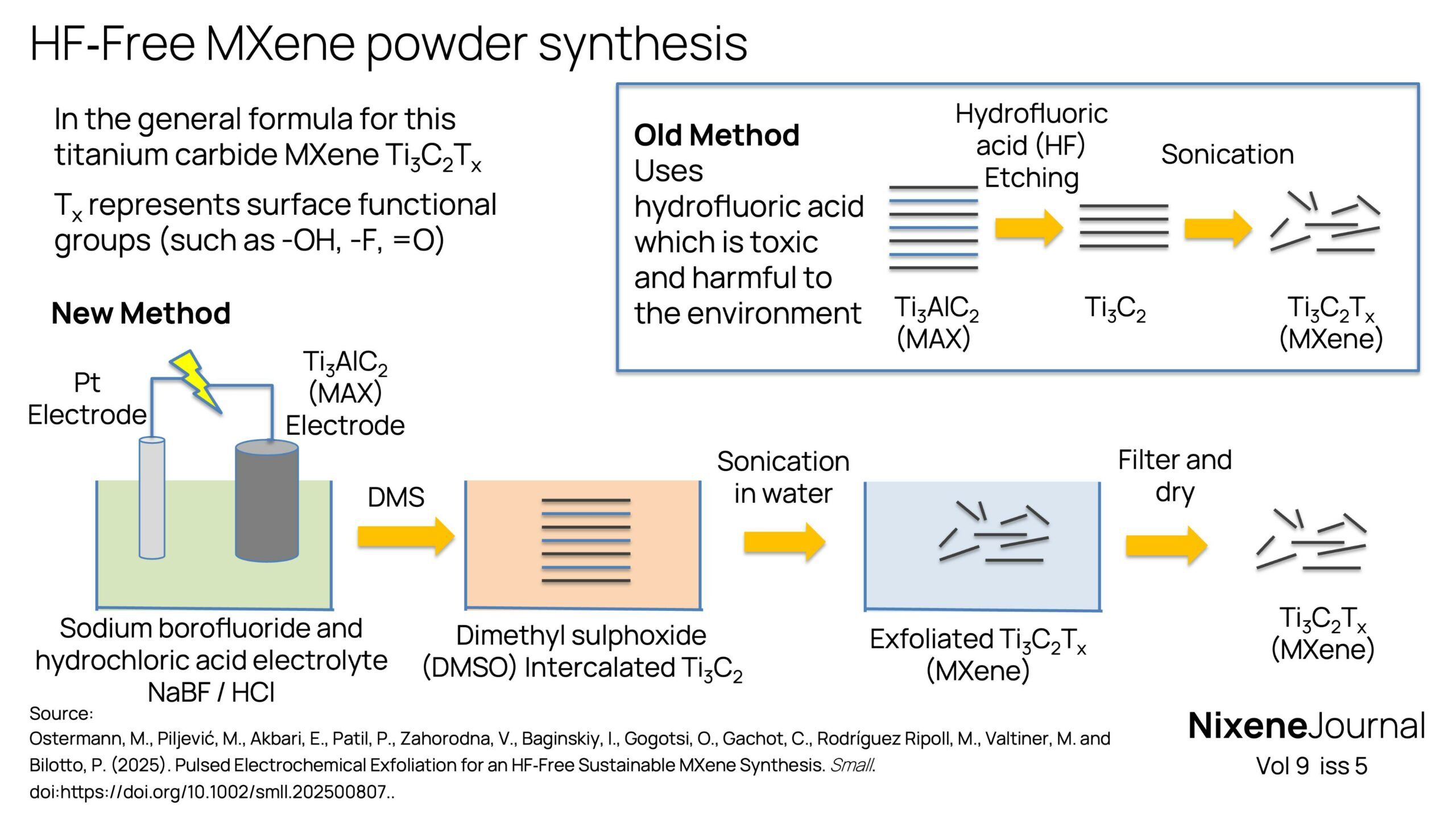 v9 i5 HF‐Free MXene powder synthesis