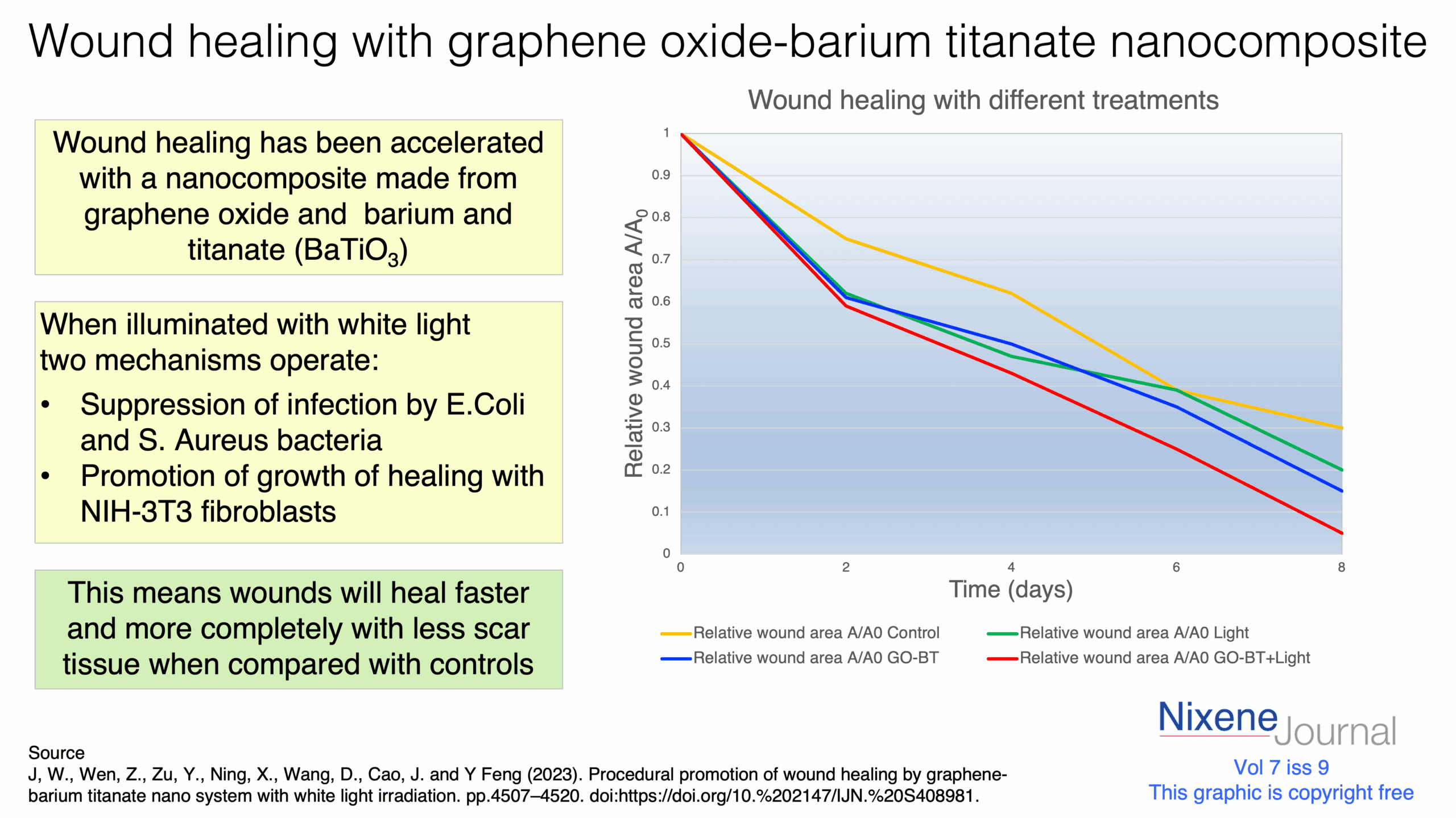 v720i920wound20healing20with20graphene20oxide20barium20titanate20nanocomposite.png