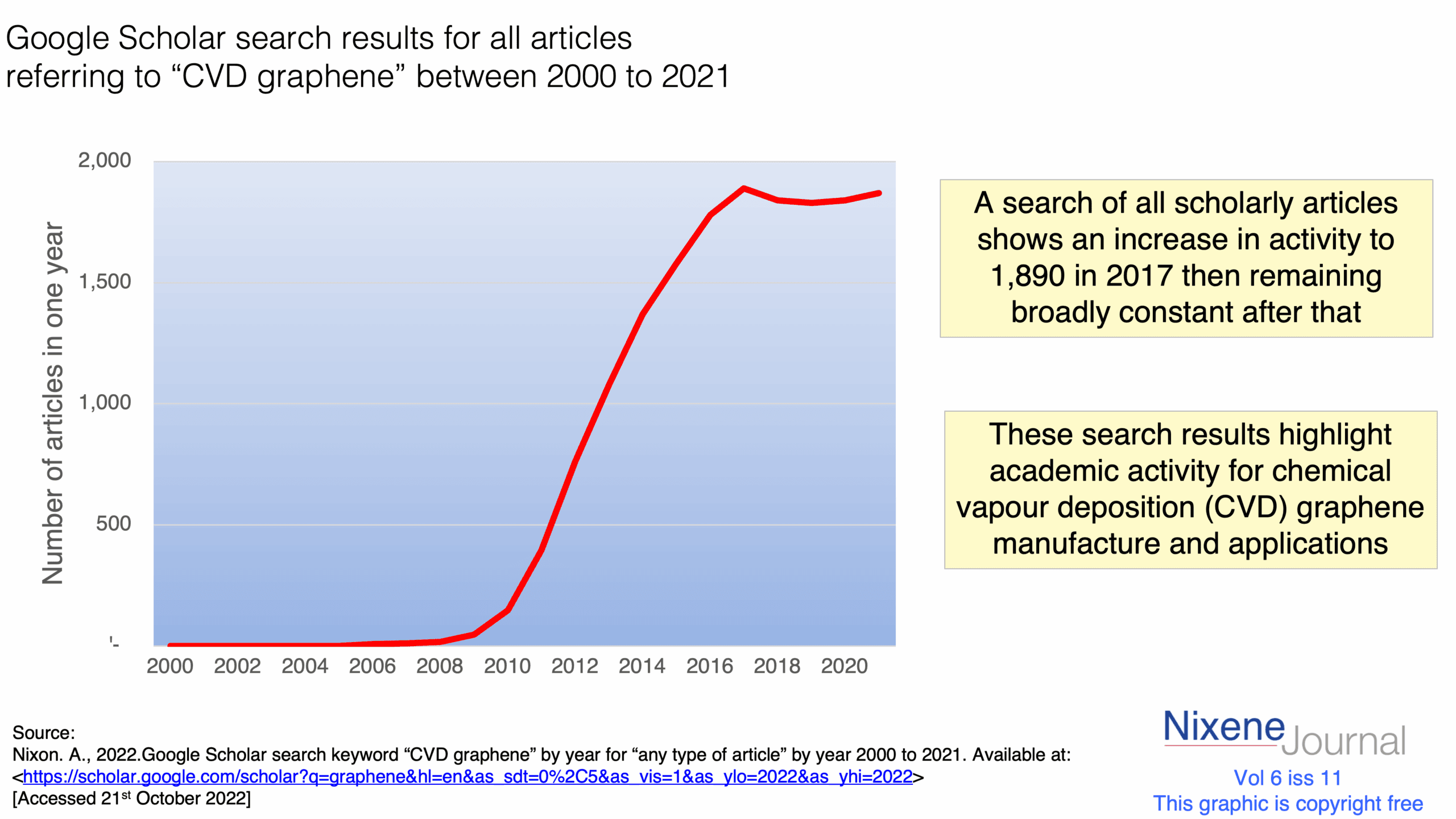 v620i1120Google20Scholar20search20results20articles20referring20to20CVD20graphene20200020to202021.png