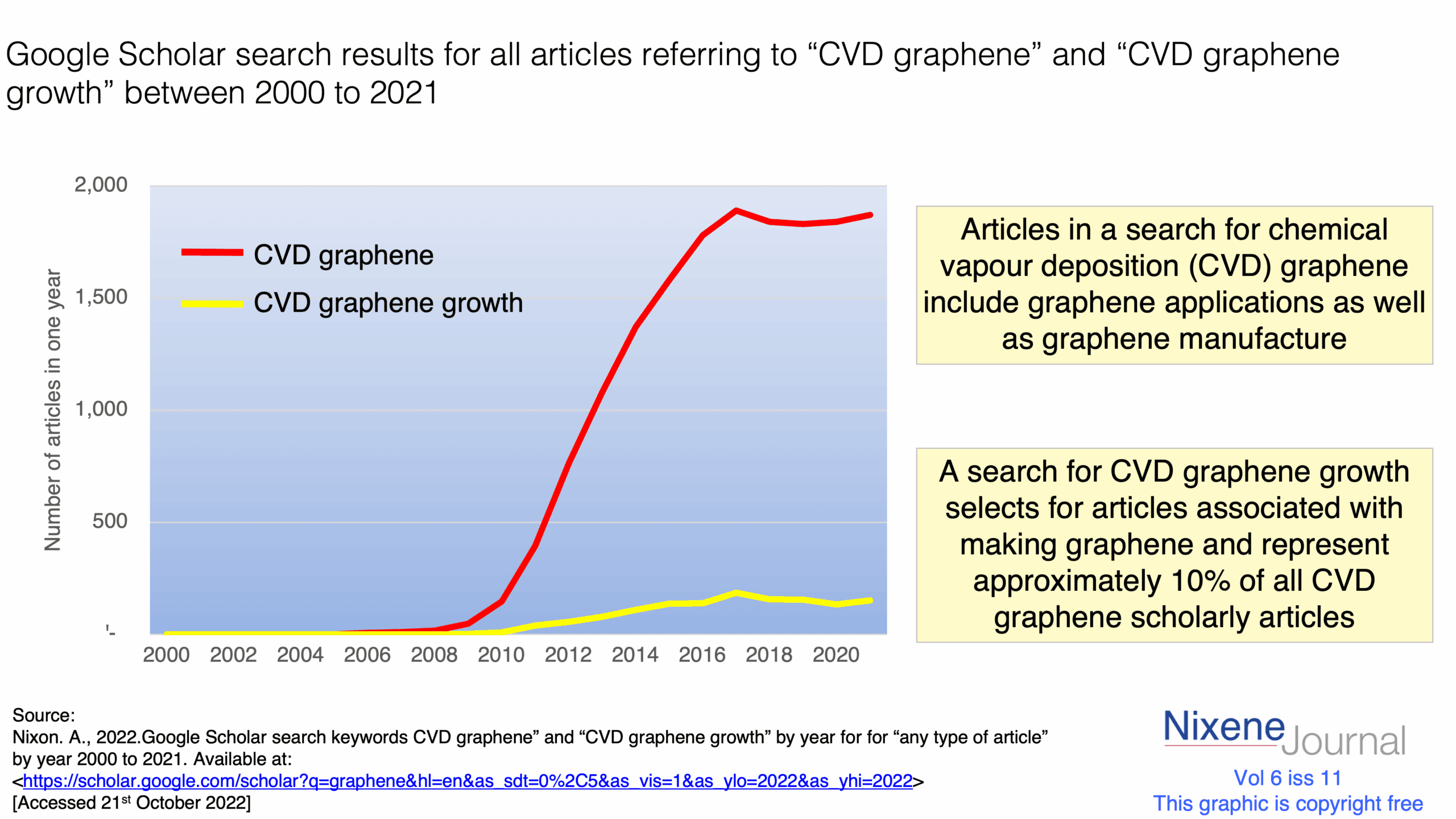 v620i1120Google20Scholar20search20results20for20all20articles20referring20to20CVD20graphene20and20CVD20graphene20growth20between20200020to202021.png