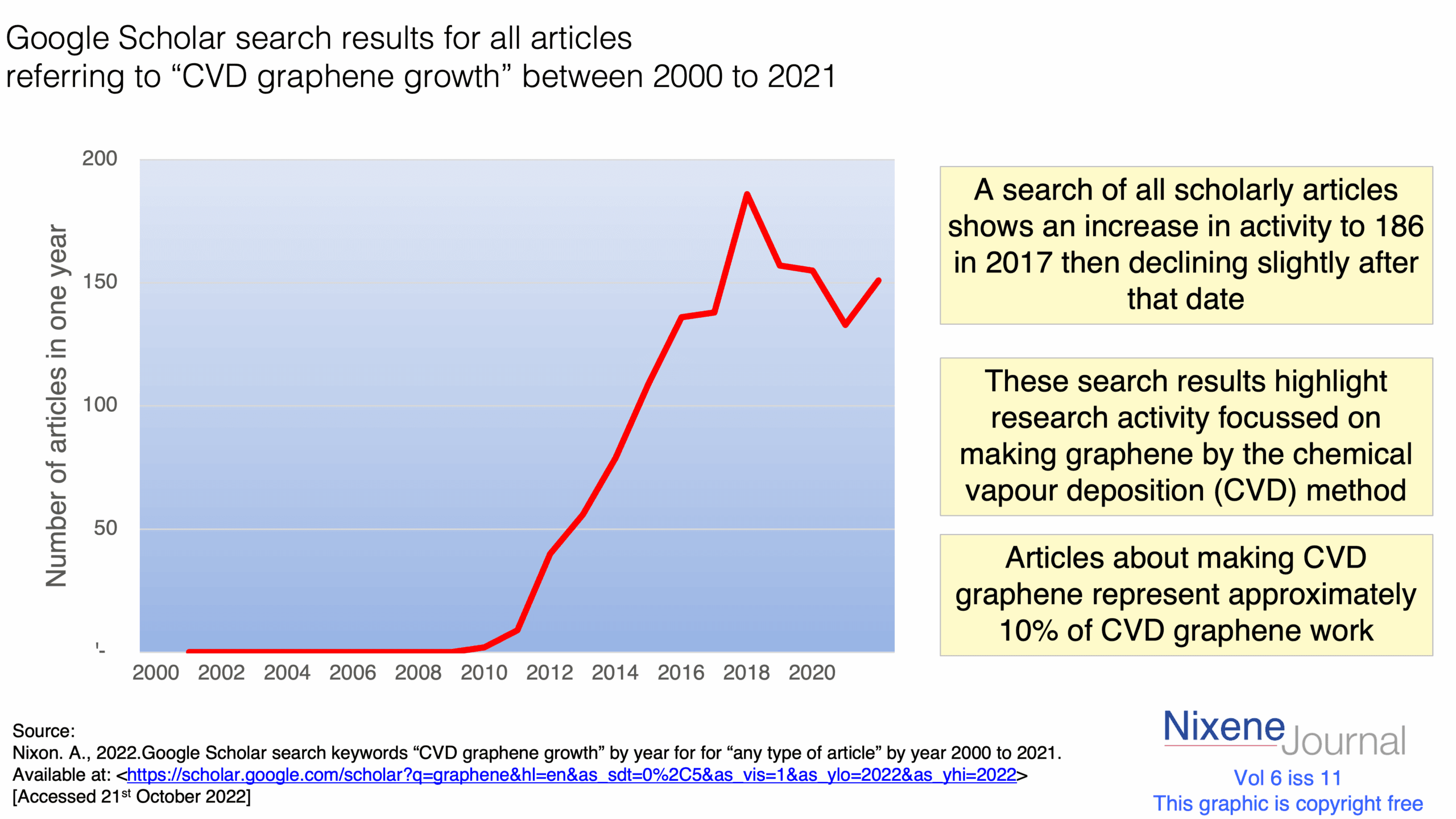 v620i1120Google20Scholar20search20results20referring20to20CVD20graphene20growth20200020to202021.png