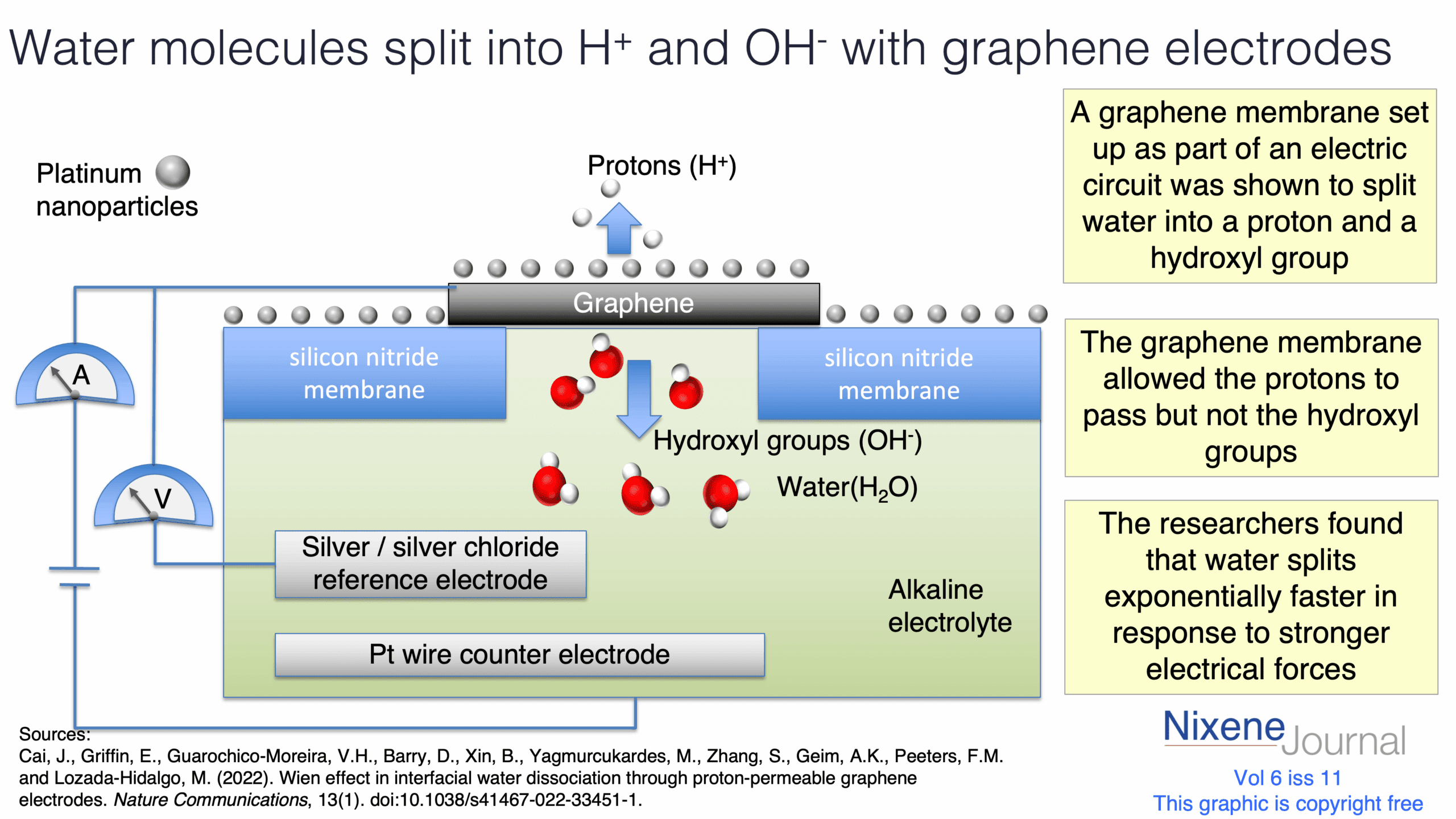 v620i1120Water20molecules20split20into20H20and20OH-20with20graphene20electrodes.png