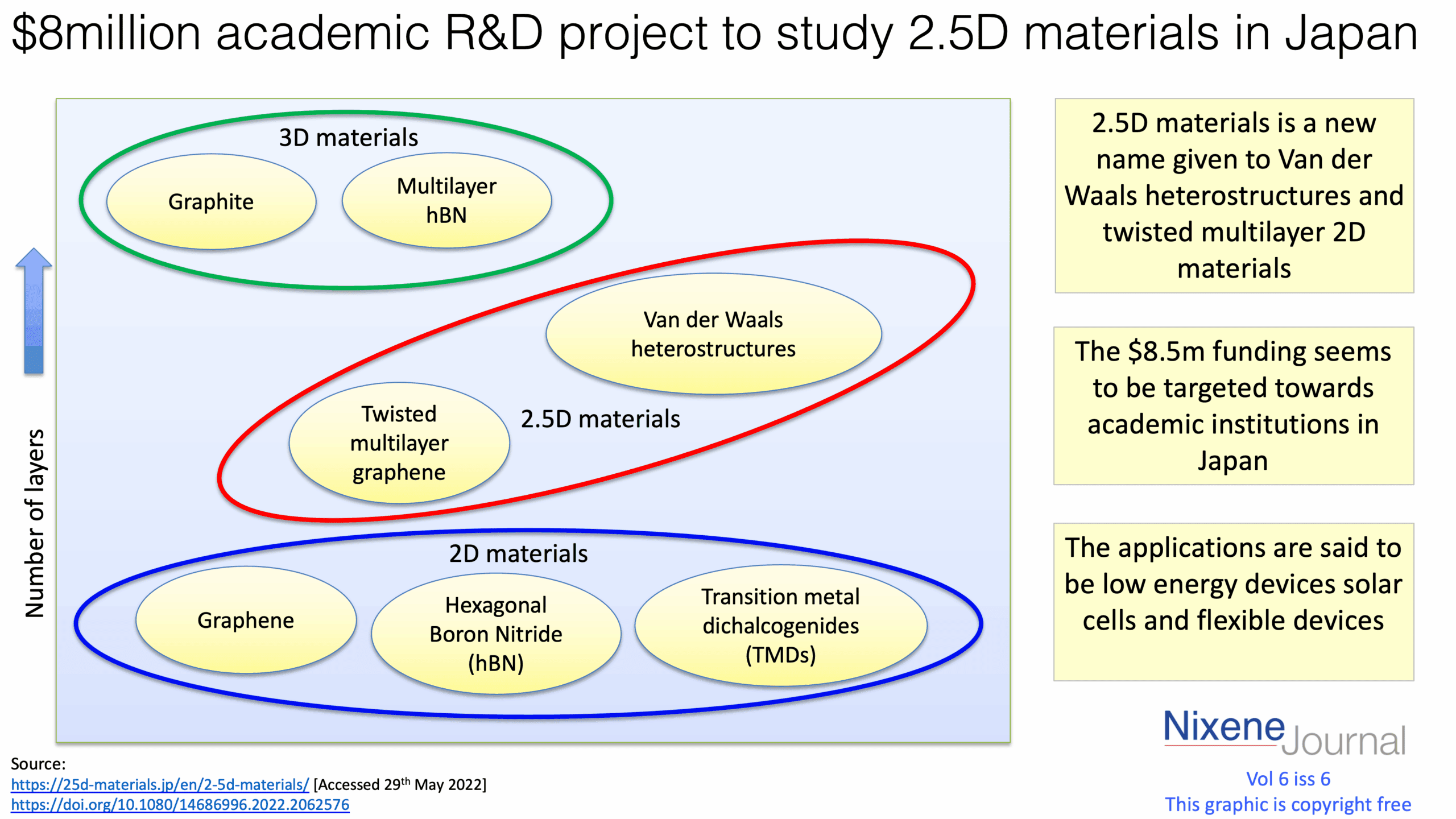 v620i6208million20academic20RD20project20to20study202.5D20materials20in20Japan.png