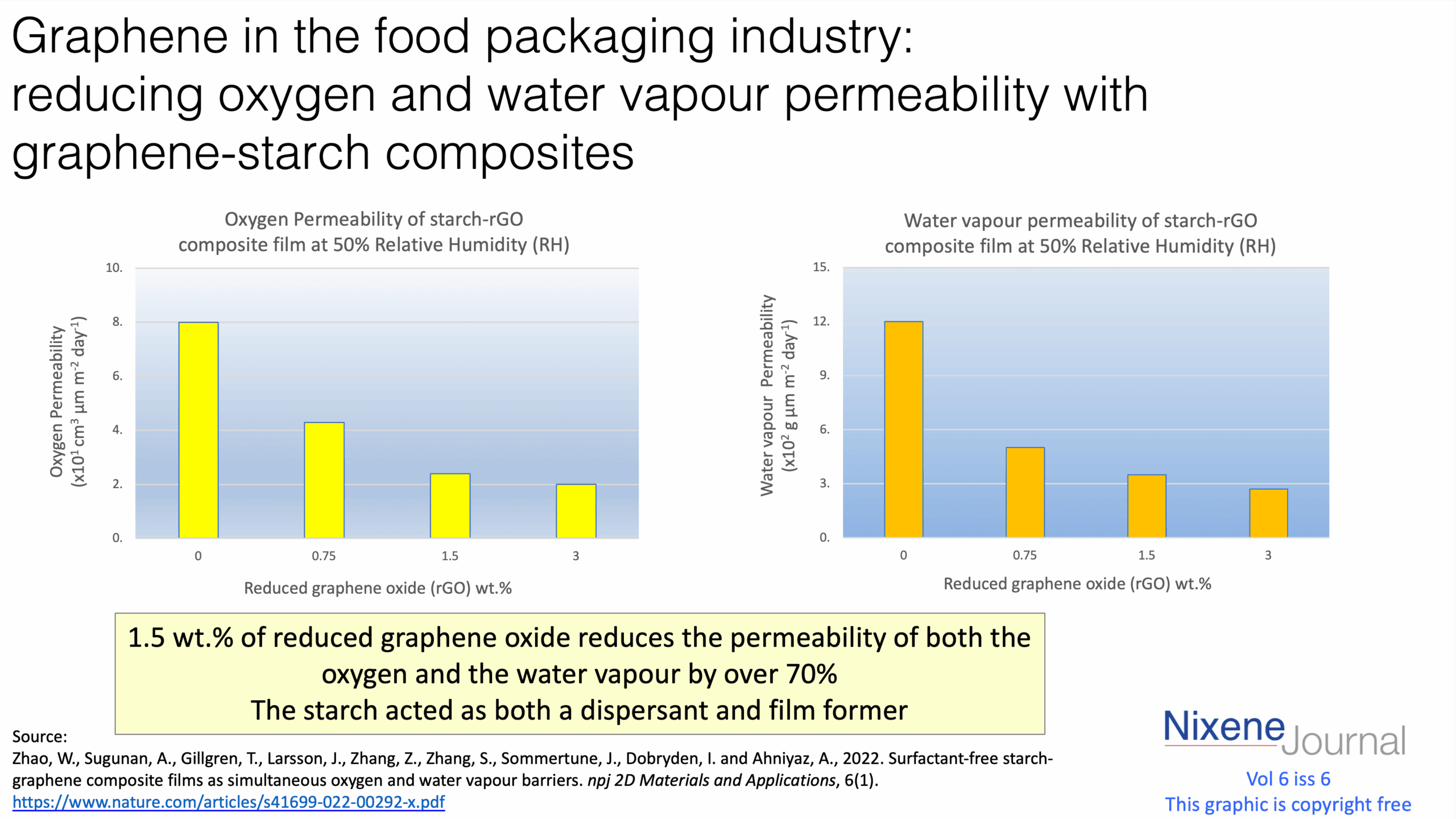v620i620Graphene20in20the20food20packaging20industry20reducing20oxygen20and20water20vapour20permeability20with20graphene-starch20composites20.png