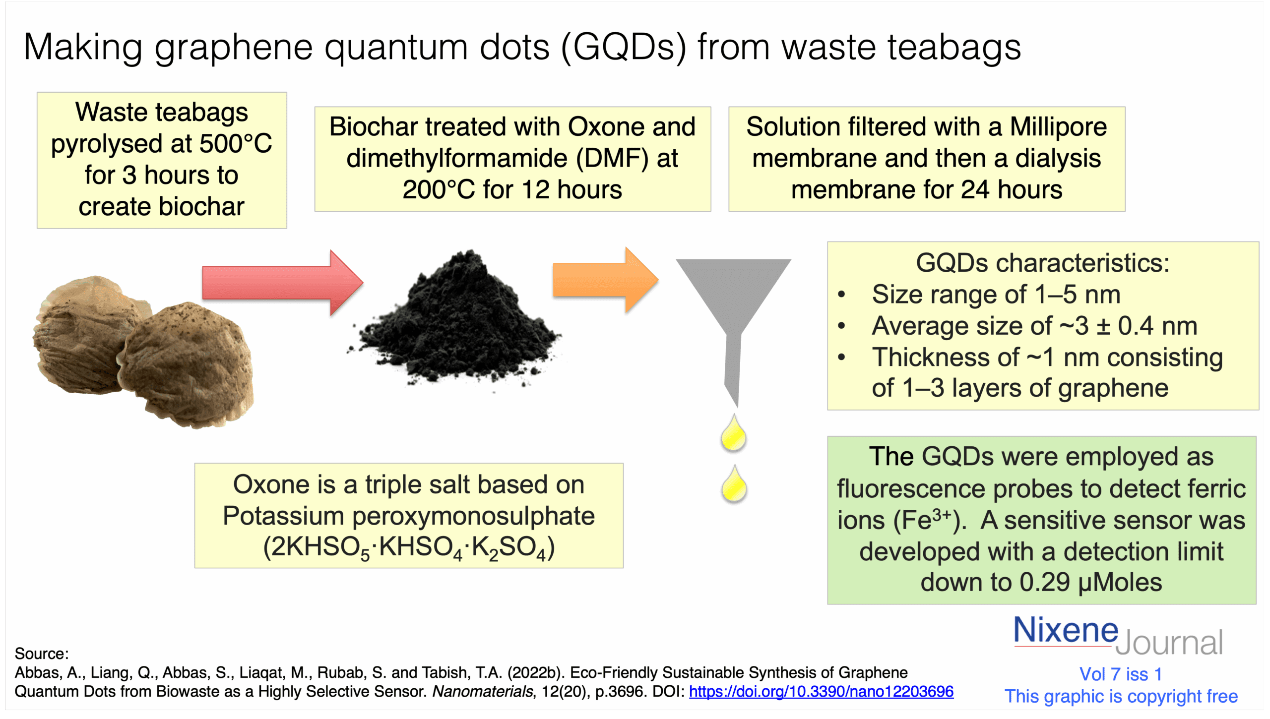 v720i120Graphene20Quantum20Dot20GQD20ferric20ion20sensor20made20from20teabags.png