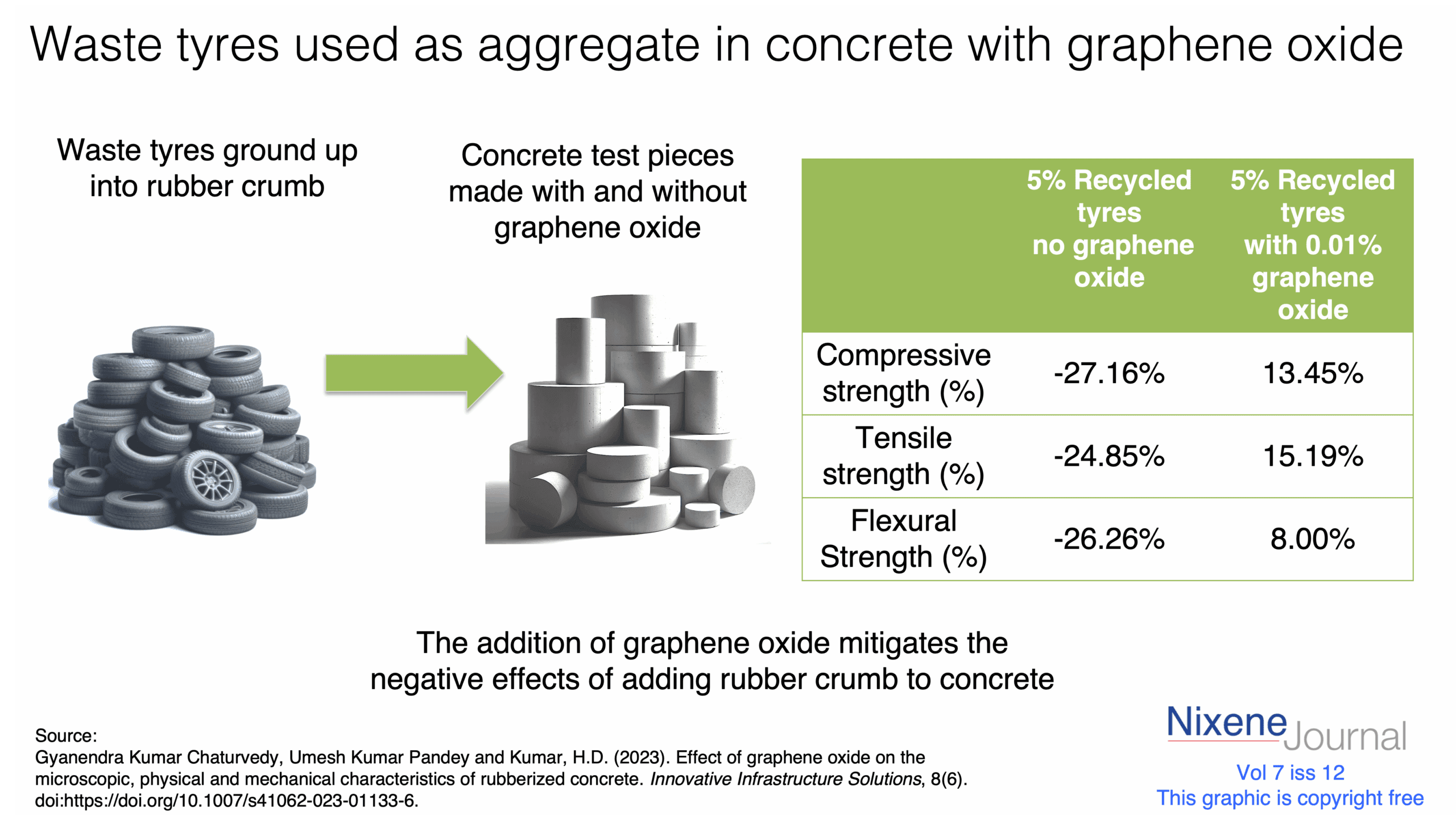 v720i1220Waste20tyres20used20as20aggregate20in20concrete20with20graphene20oxide.png