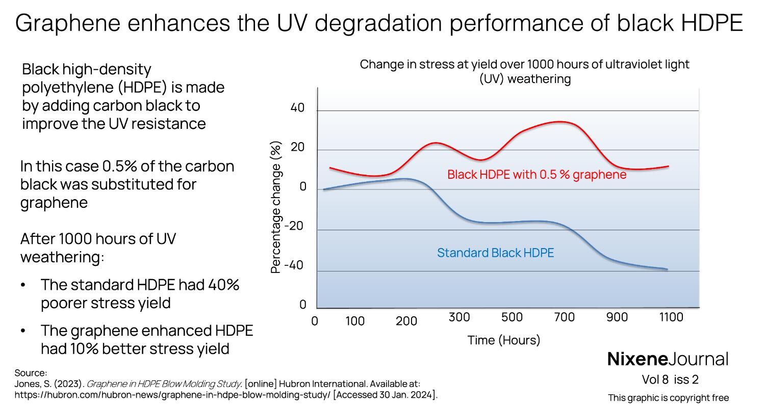 v8 i2 Graphene enhances the UV degradation performance of black HDPE