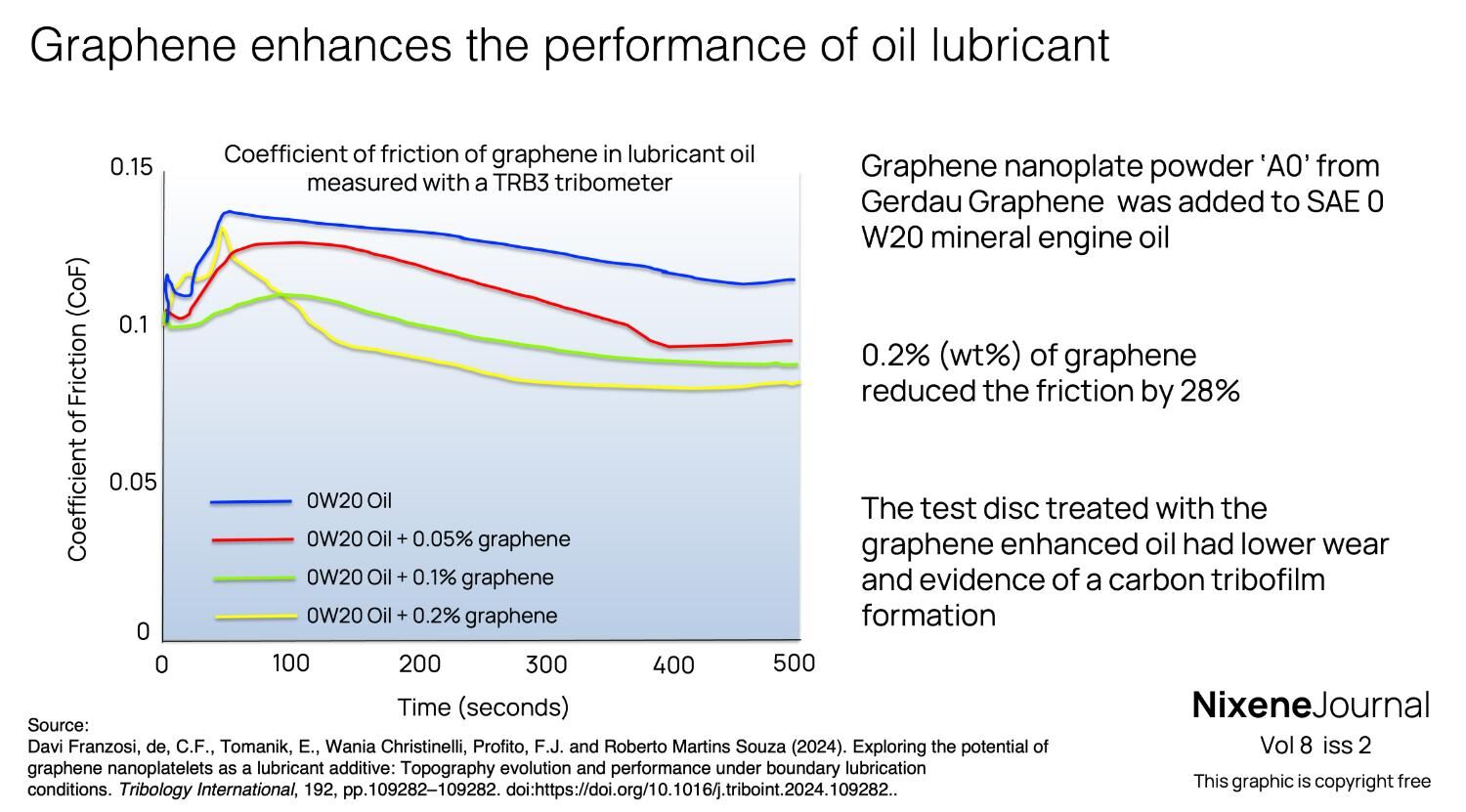 v8 i2 Graphene enhances the performance of oil lubricant