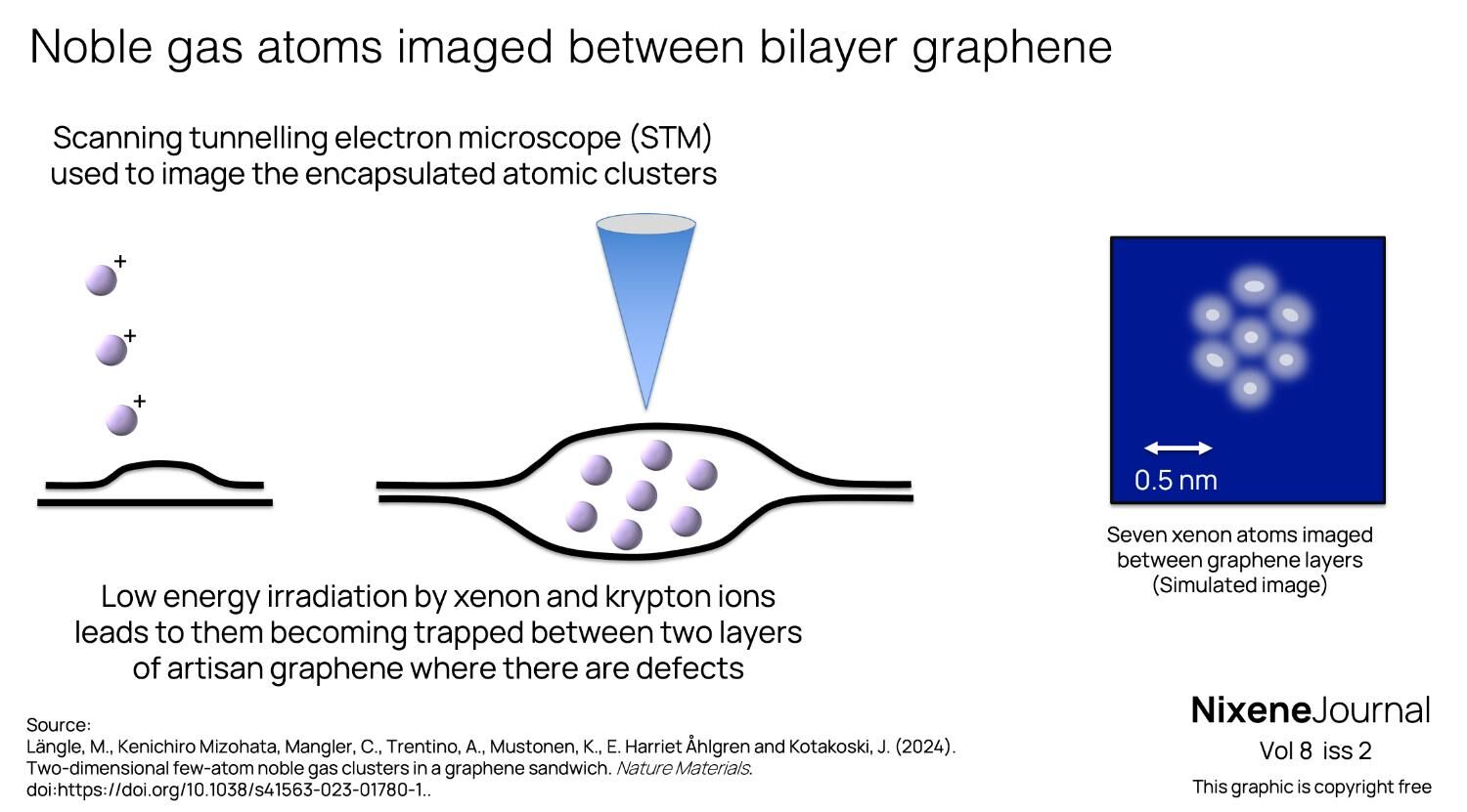 v8 i2 Noble gas atoms imaged between bilayer graphene