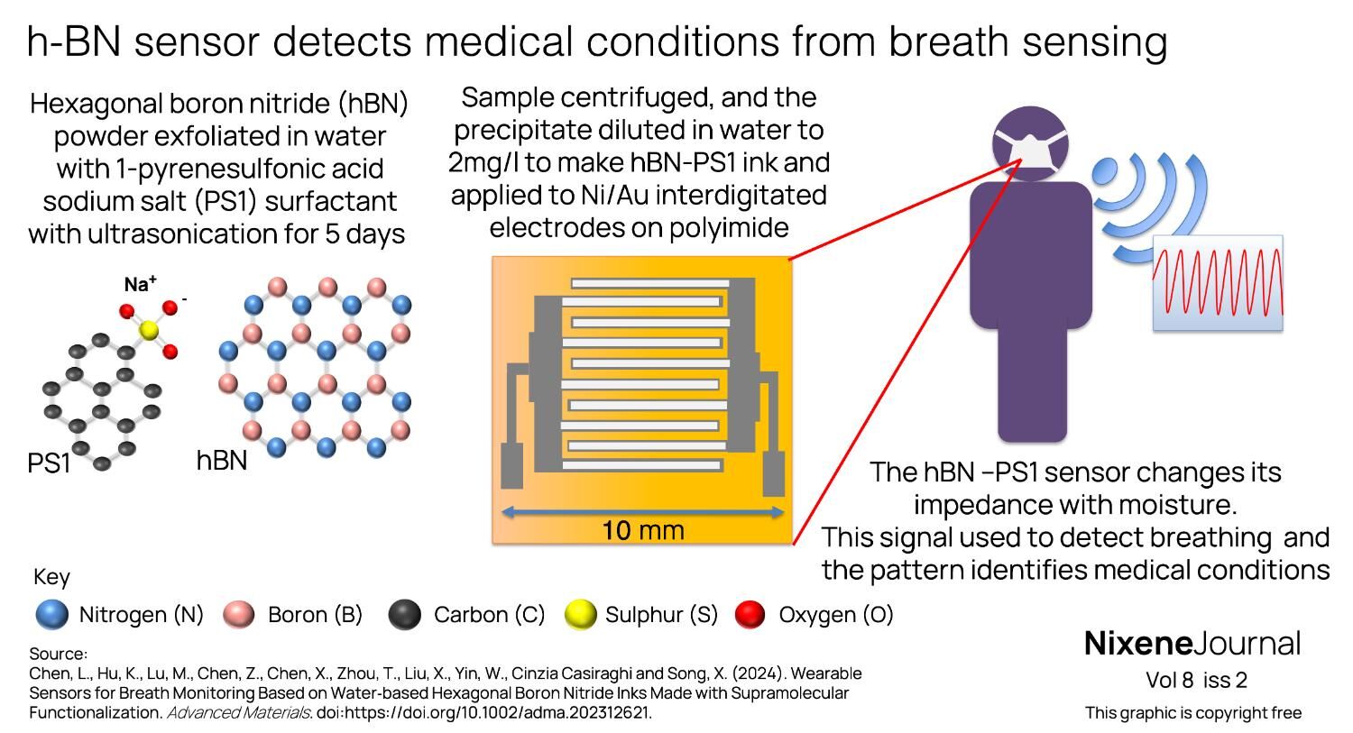 v8 i2 h-BN sensor detects medical conditions from breath sensing