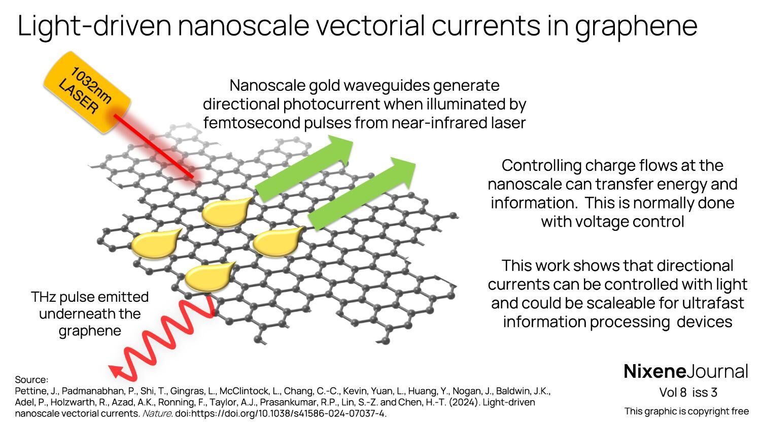 v8 i3 Light-driven nanoscale vectorial currents in graphene