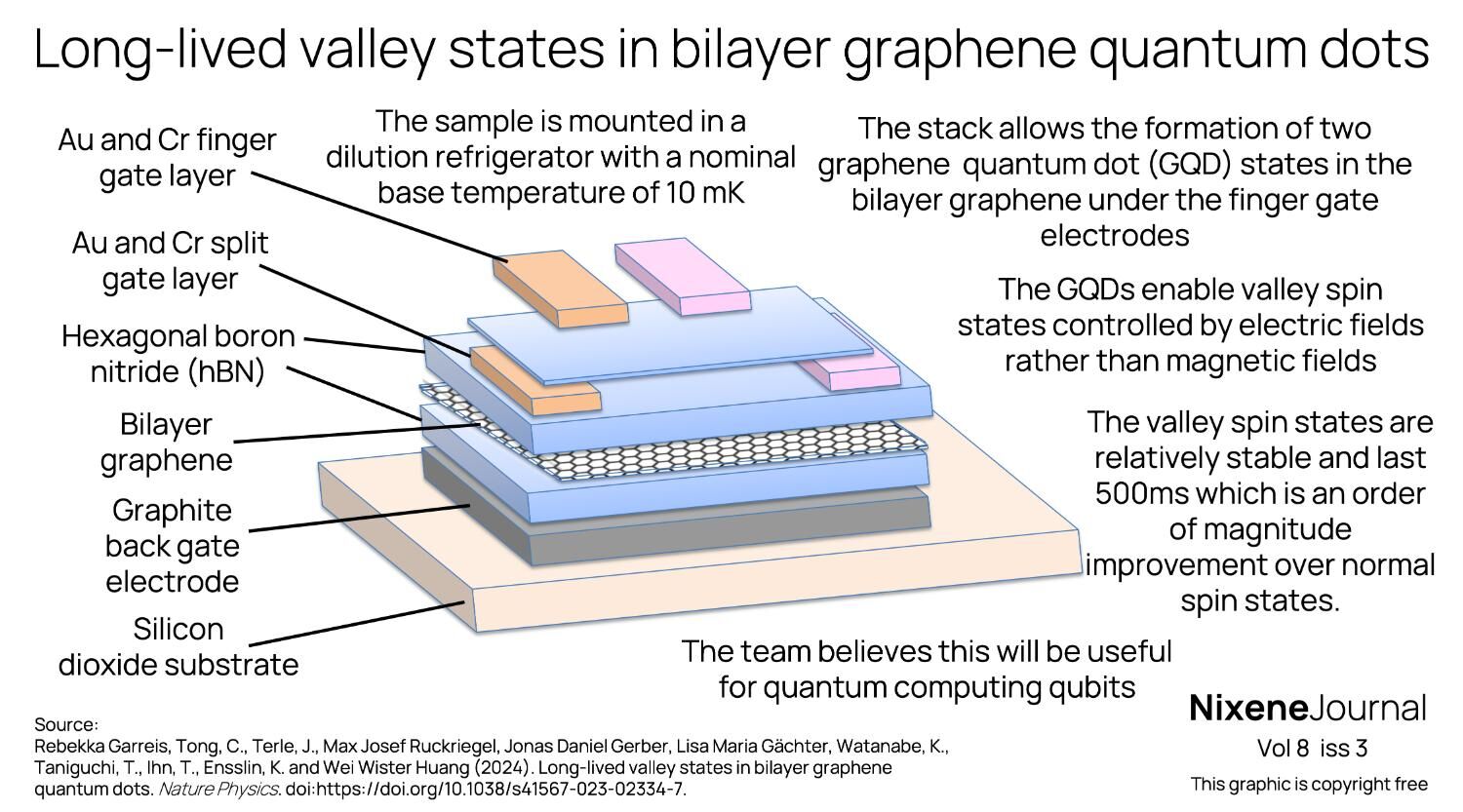 v8 i3 Long-lived valley states in bilayer graphene quantum dots