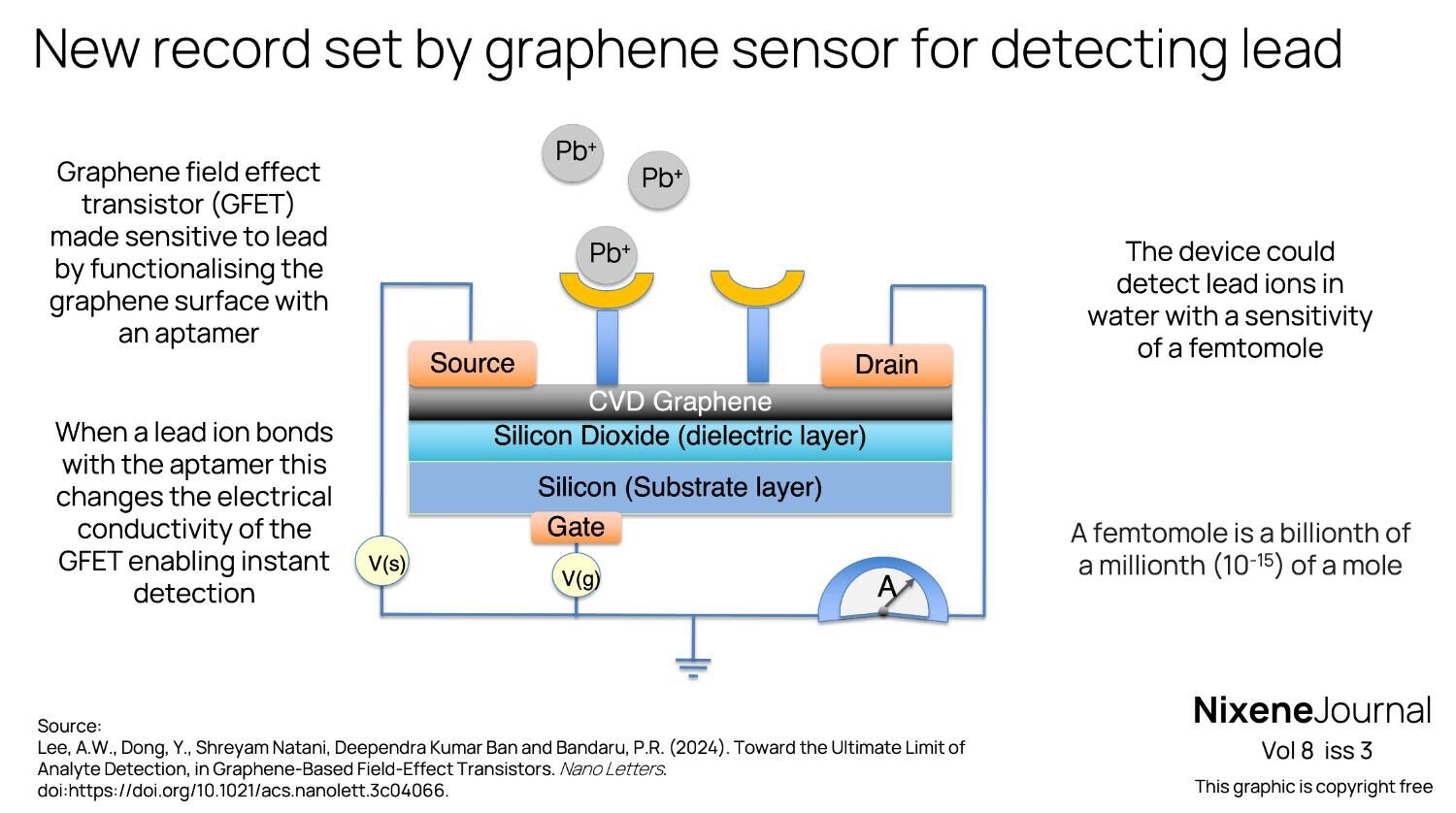v8 i3 New record set by graphene sensor for detecting lead