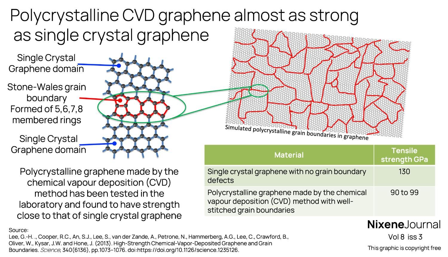 v8 i3 polycrystalline CVD graphene almost as strong as single crystal