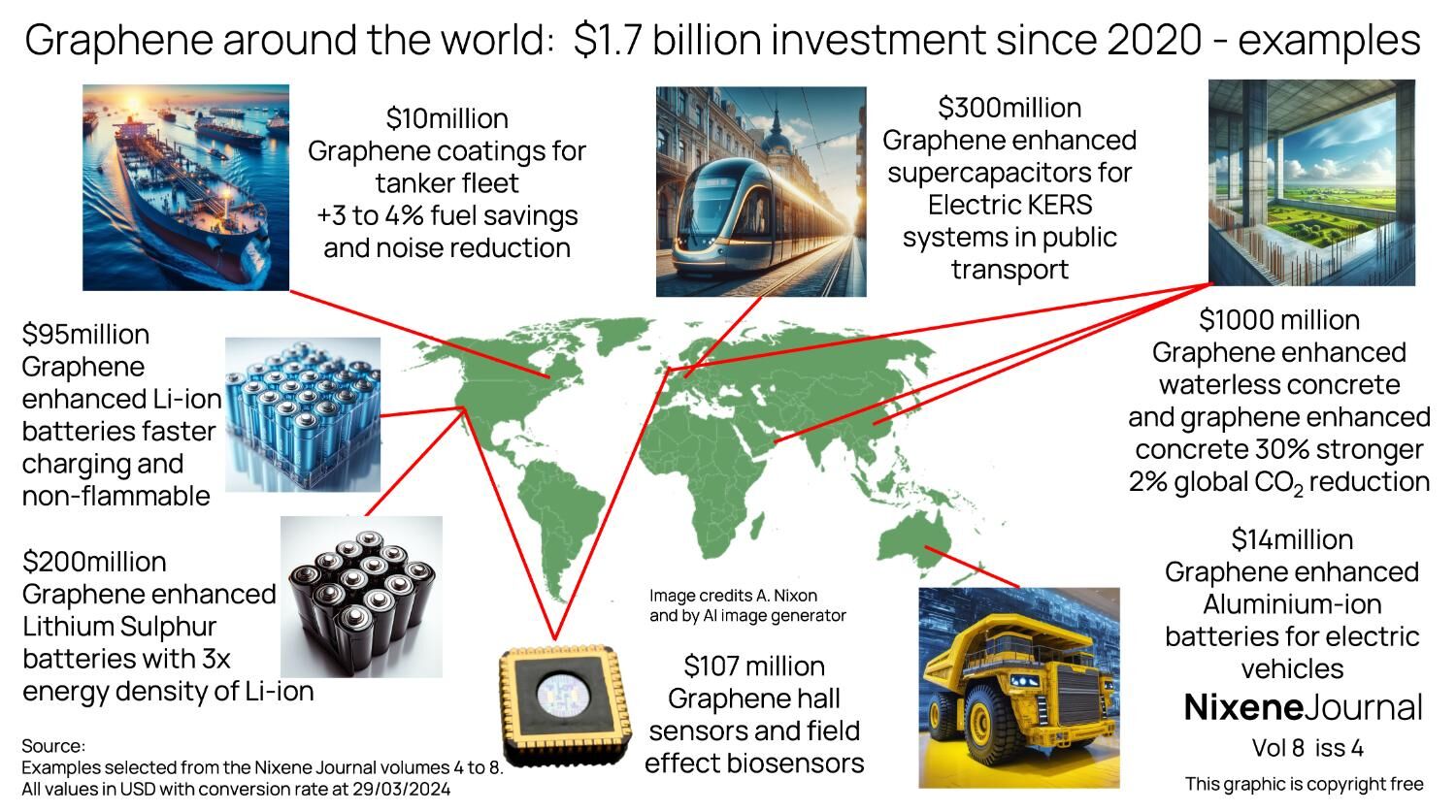 v8 i4 Graphene around the world – 1_7 billion investment since 2020