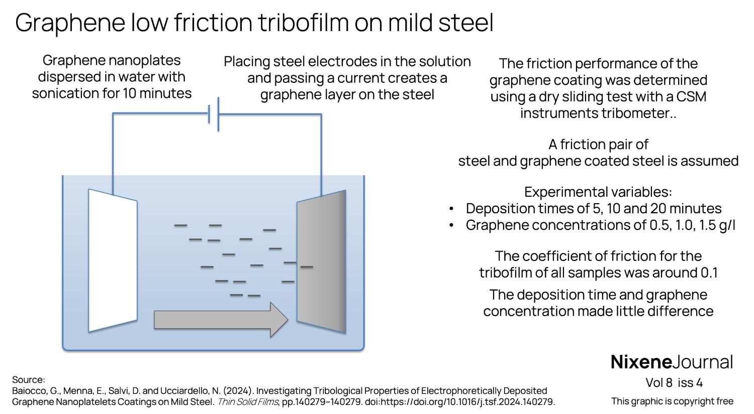 v8 i4 Graphene low friction tribofilm on mild steel
