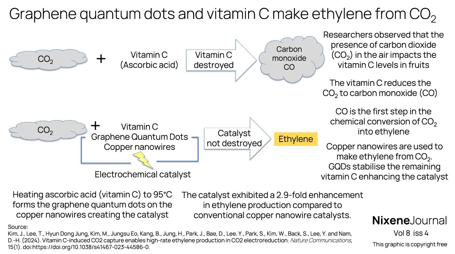 v8 i4 Graphene quantum dots and vitamin C make ethylene from CO2