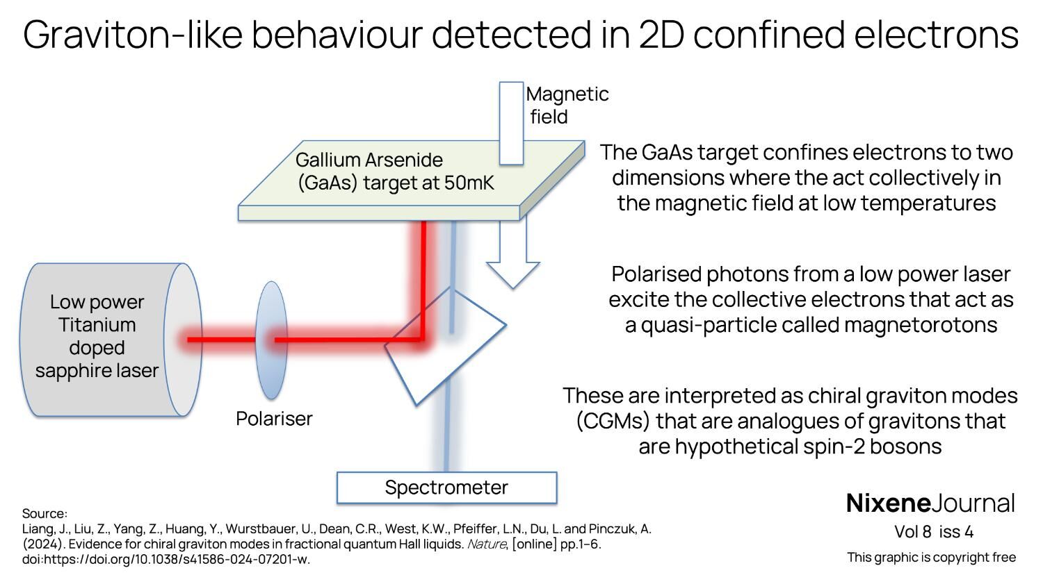 v8 i4 Graviton-like behaviour detected in 2D confined electrons