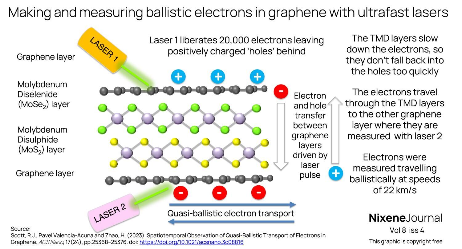 v8 i4 Making and measuring ballistic electrons in graphene with ultrafast lasers