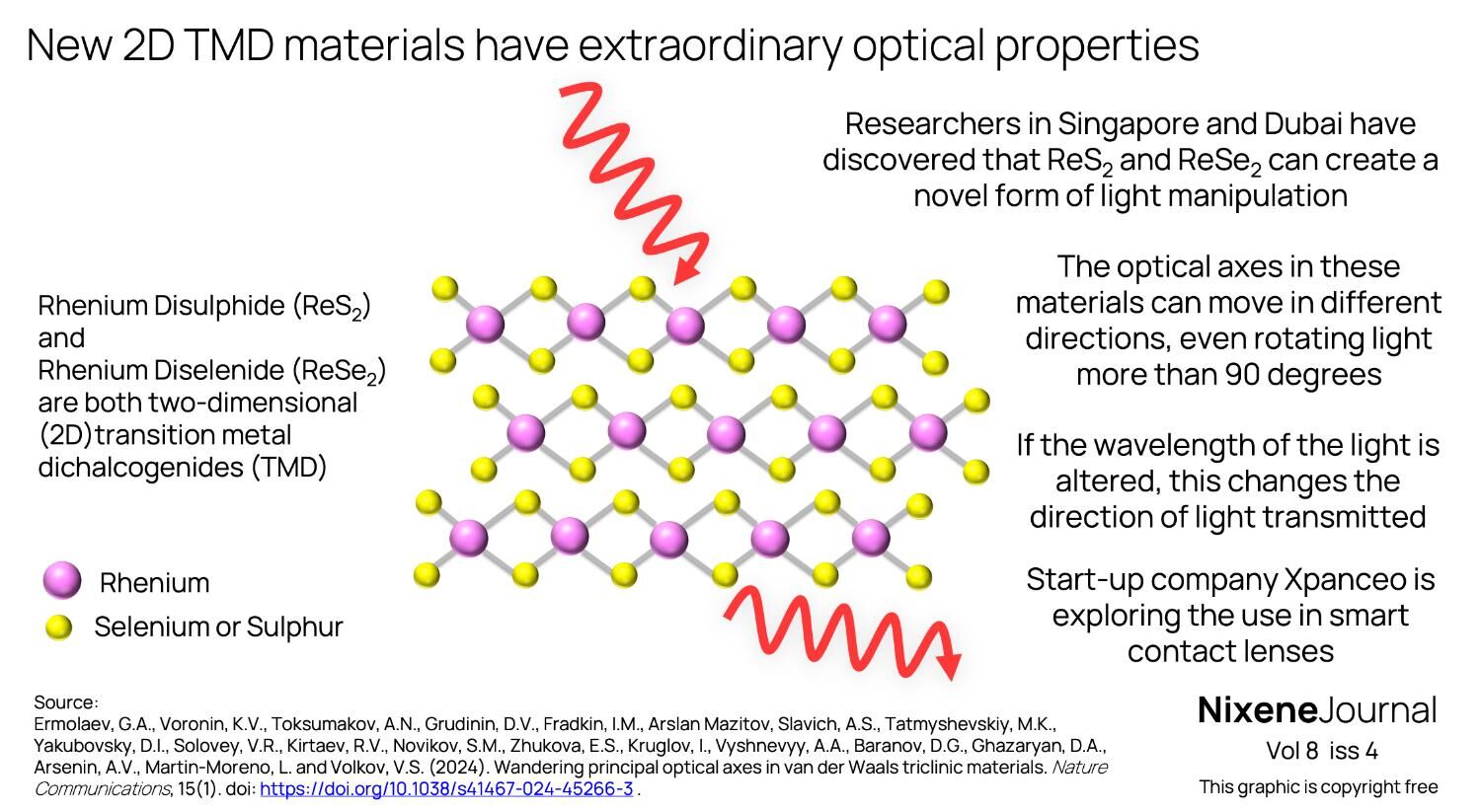 v8 i4 New 2D TMD materials have extraordinary optical properties