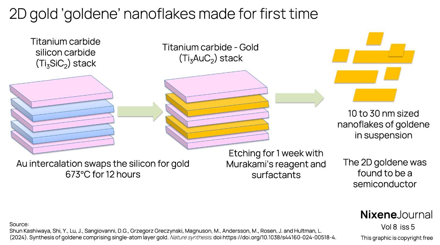 v8 i5 2D gold – goldene – nanoflakes made for first time