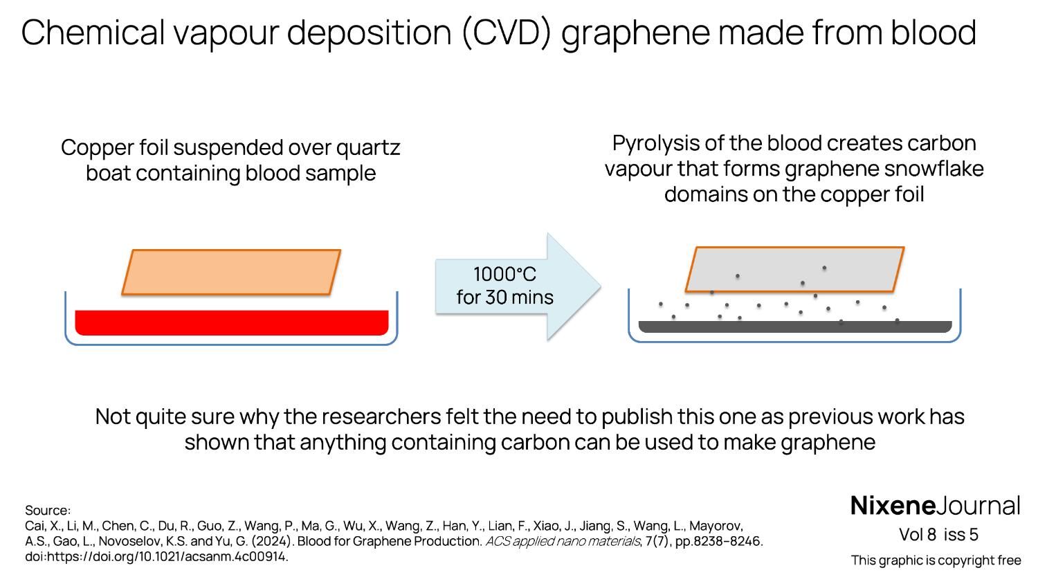 v8 i5 Chemical vapour deposition CVD graphene made from blood