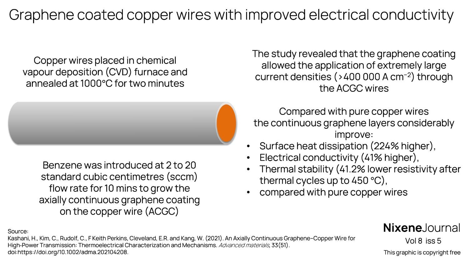 v8 i5 Graphene coated copper wires with improved electrical conductivity