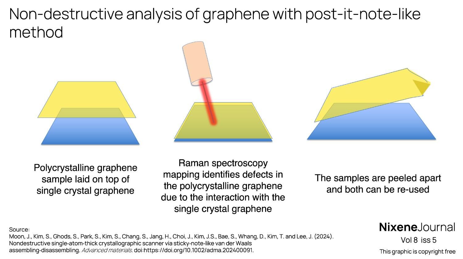 v8 i5 Non-destructive analysis of graphene with post-it-note-like method