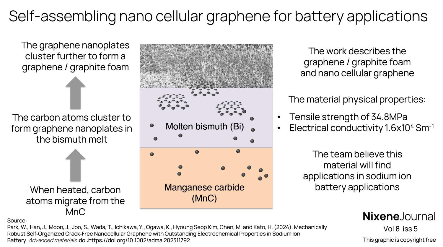 v8 i5 Self-assembling nano cellular graphene for battery applications