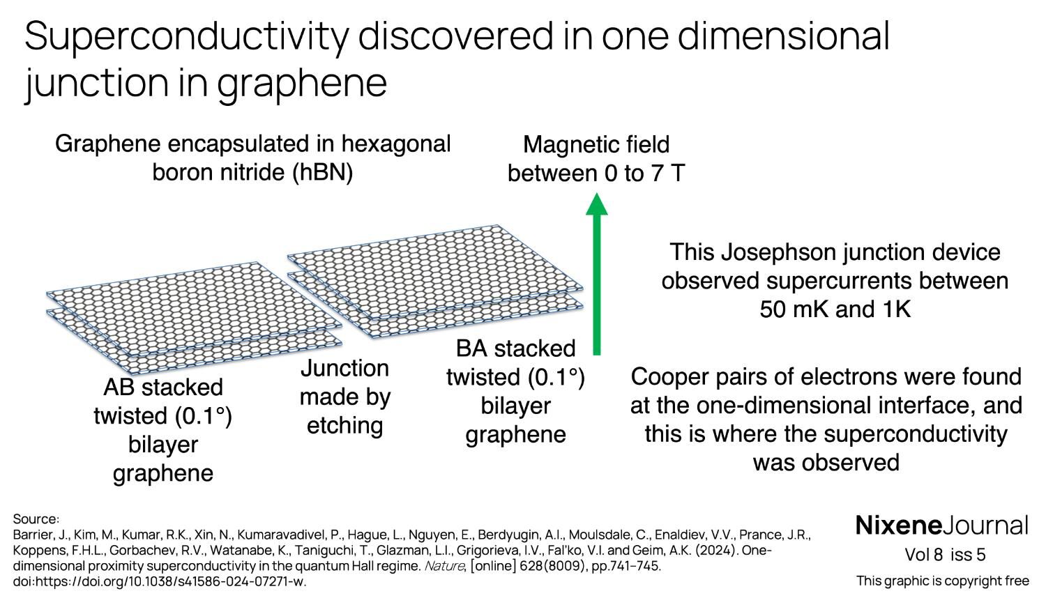 v8 i5 Superconductivity discovered in one dimensional junction in graphene