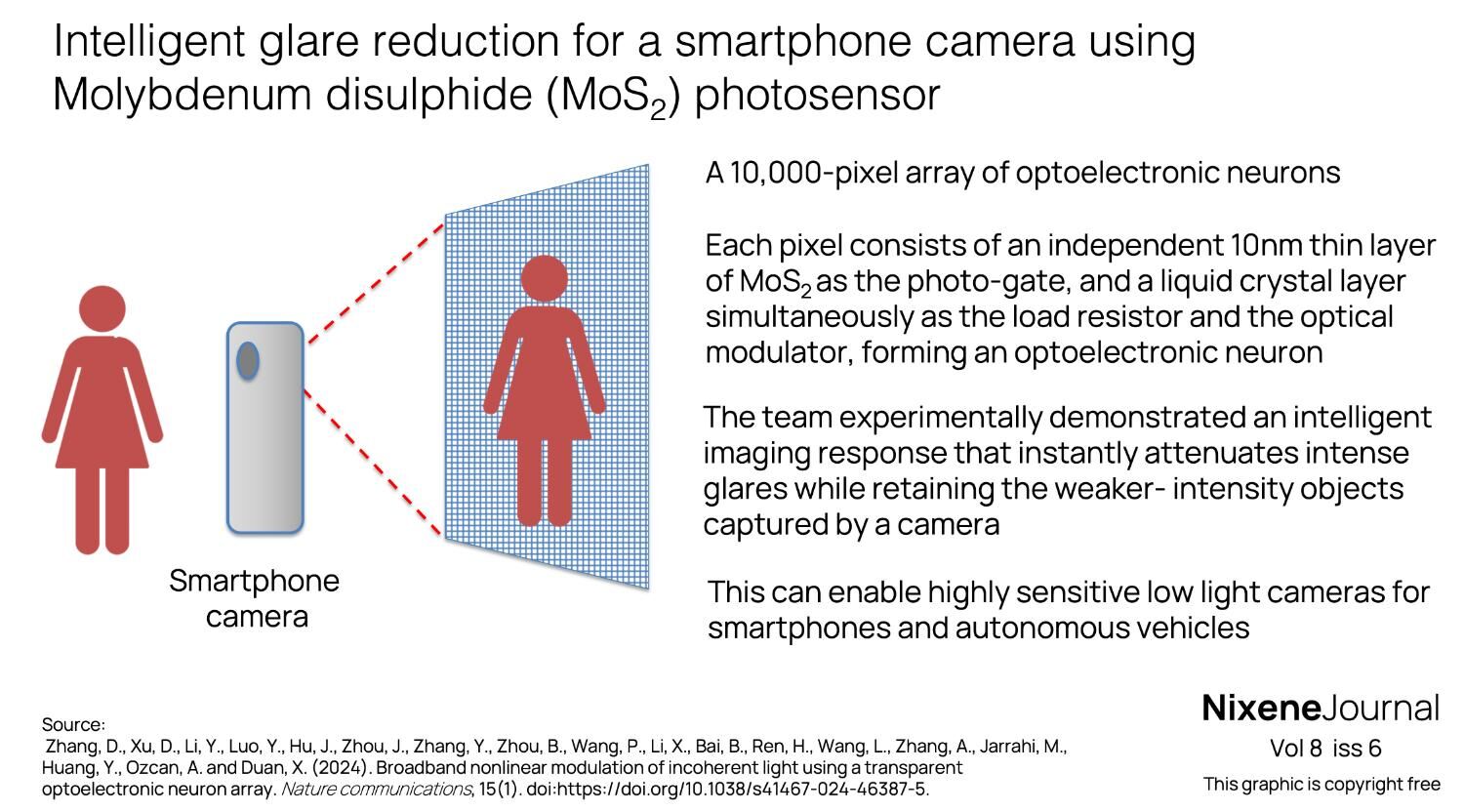 v8 i6 Intelligent glare reduction for a smartphone camera using Molybdenum disulphide MoS2 photosensor