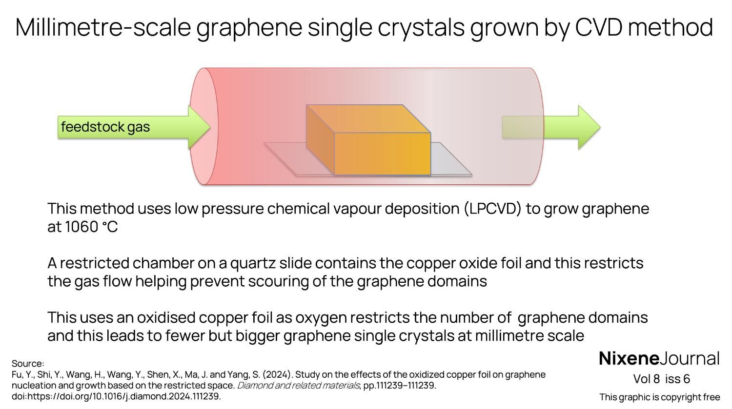 v8 i6 Millimetre-scale graphene single crystals grown by CVD method