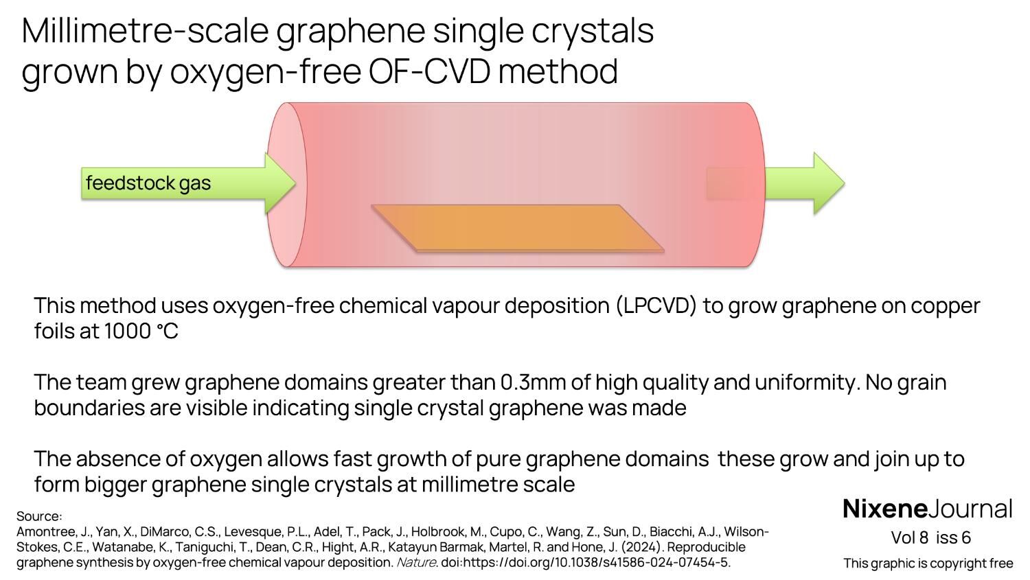 v8 i6 Millimetre-scale graphene single crystals grown by oxygen-free OF-CVD method