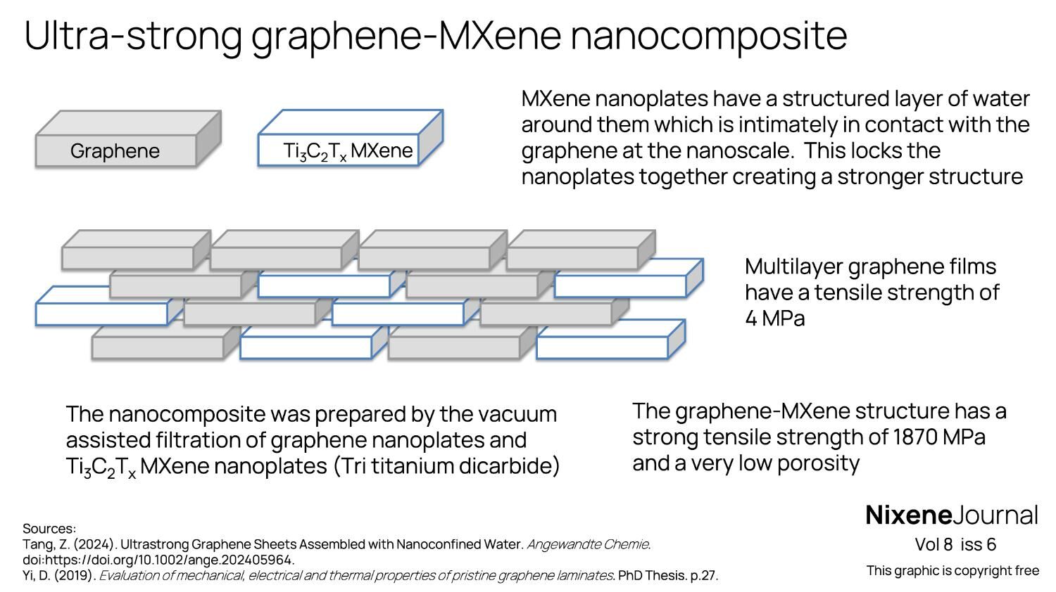 v8 i6 Ultra-strong graphene-MXene nanocomposite