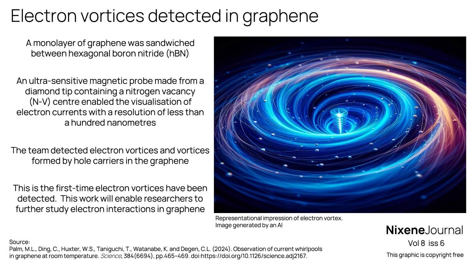 v8 i6 electron vortices detected in graphene