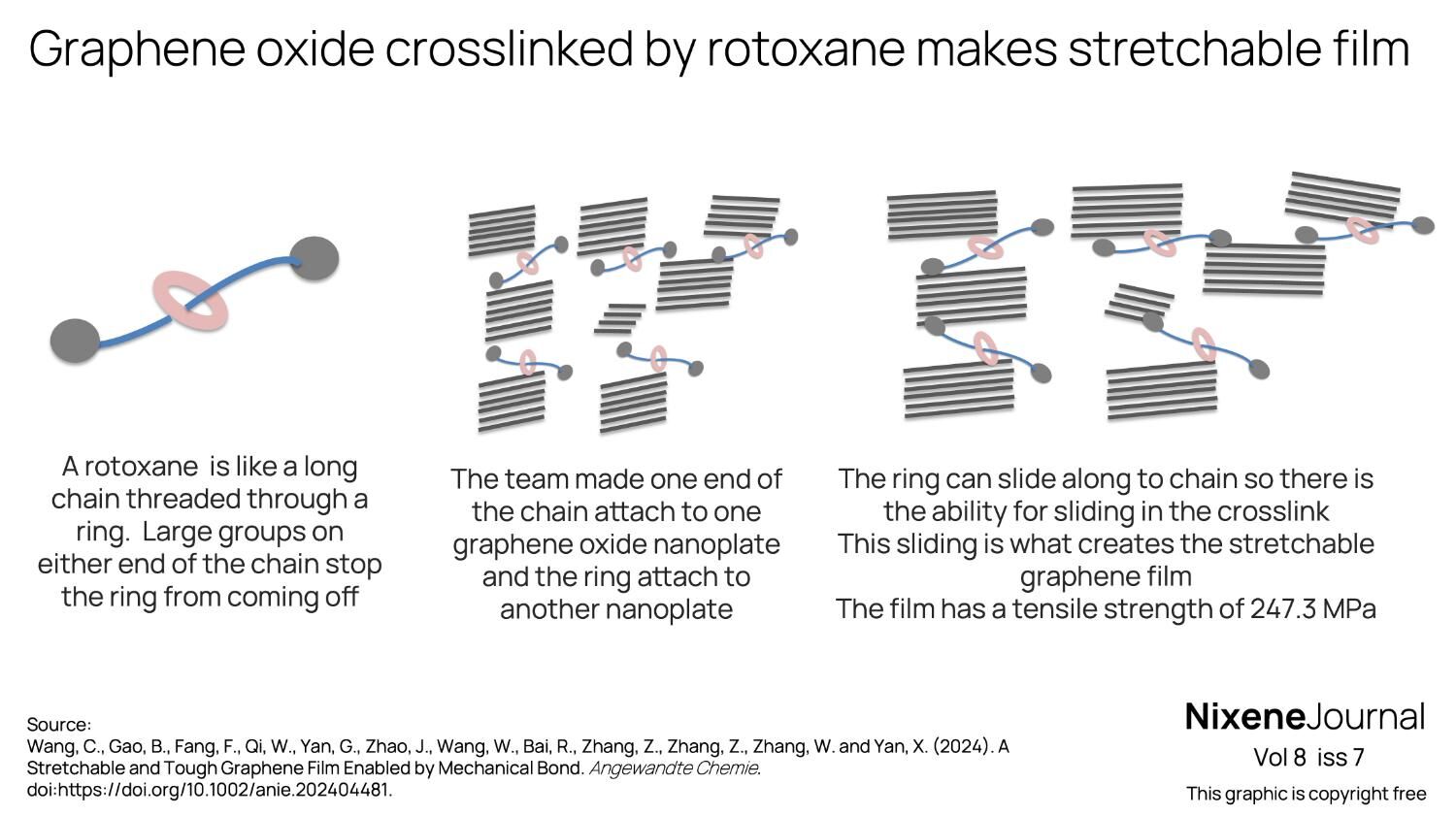 v8 i7 Graphene oxide crosslinked by rotoxane makes stretchable film
