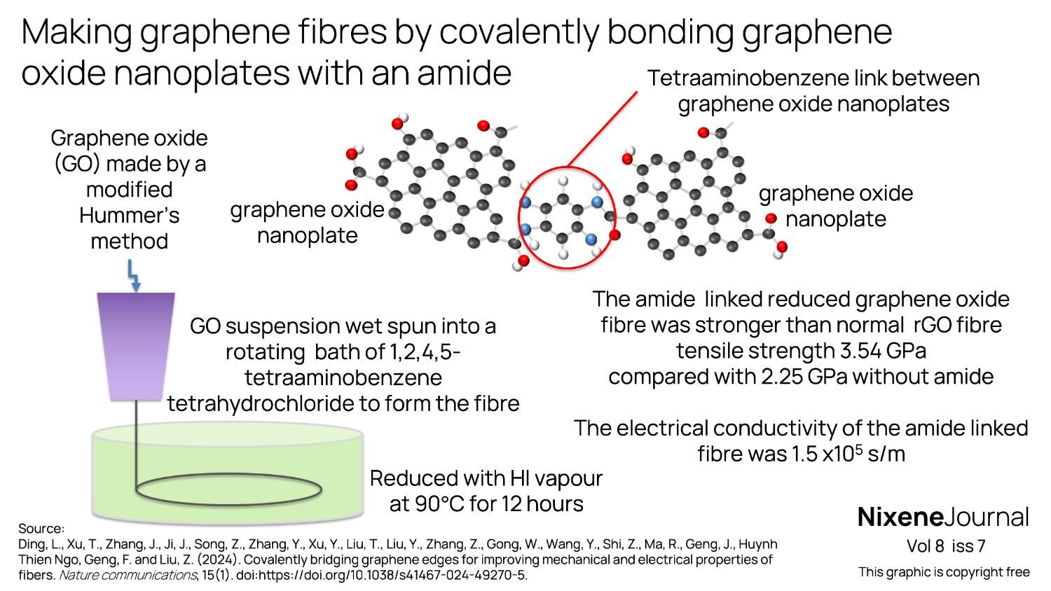 v8 i7 Making graphene fibres by covalently bonding graphene oxide nanoplates with an amide