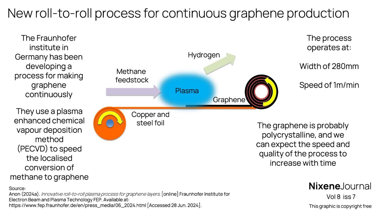 v8 i7 New roll-to-roll process for continuous graphene production