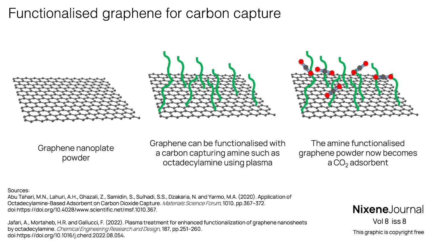 v8 i8 Functionalised graphene for carbon capture