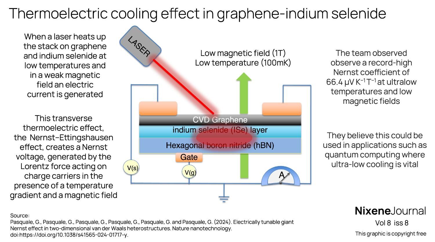 v8 i8 Thermoelectric cooling effect in graphene-indium selenide