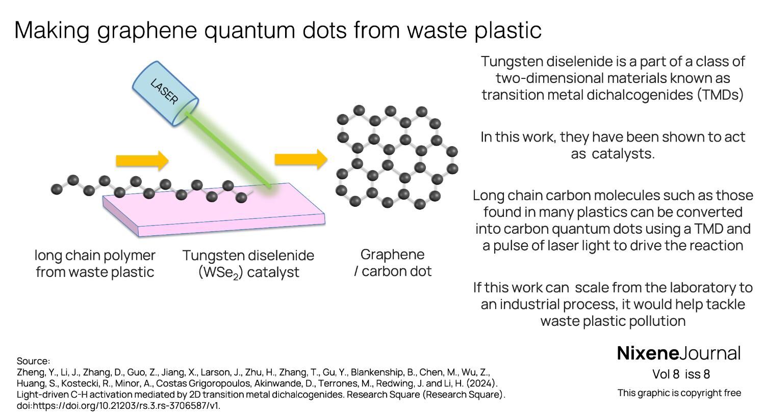 v8 i8 making carbon dots from waste plastic