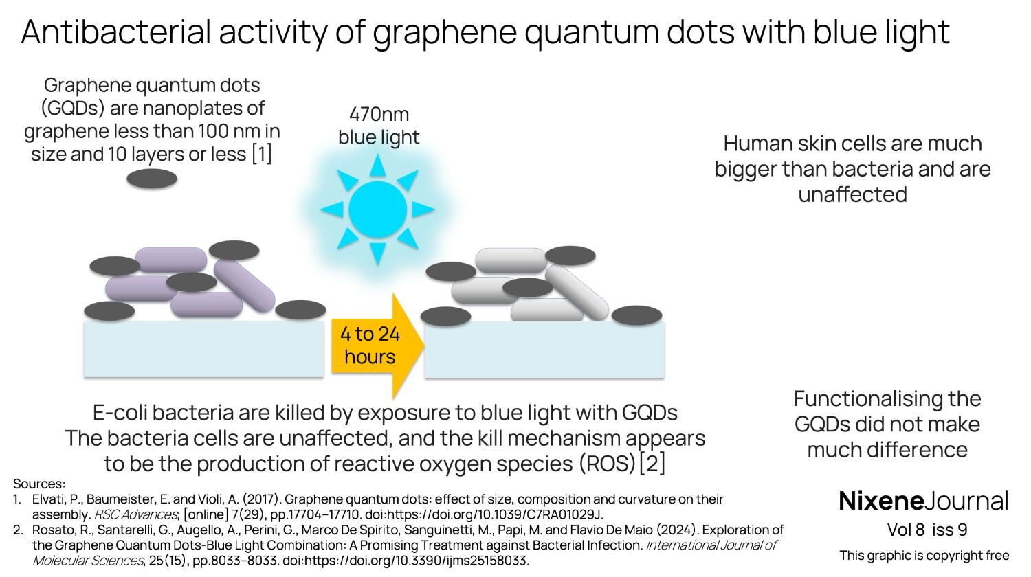 v8 i9 Antibacterial activity of graphene quantum dots with blue light