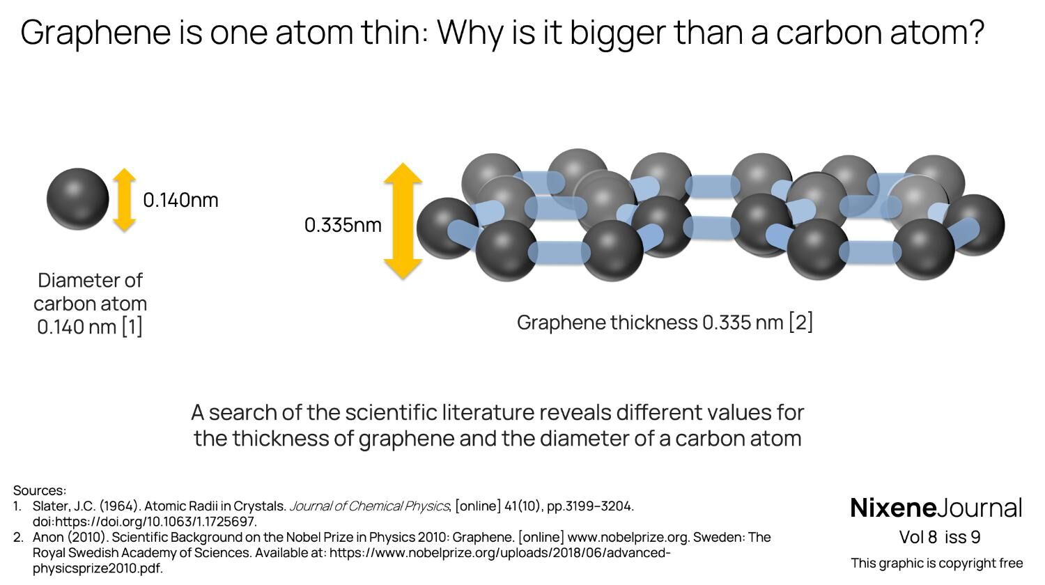 v8 i9 Graphene is one atom thin- Why is it bigger than a carbon atom