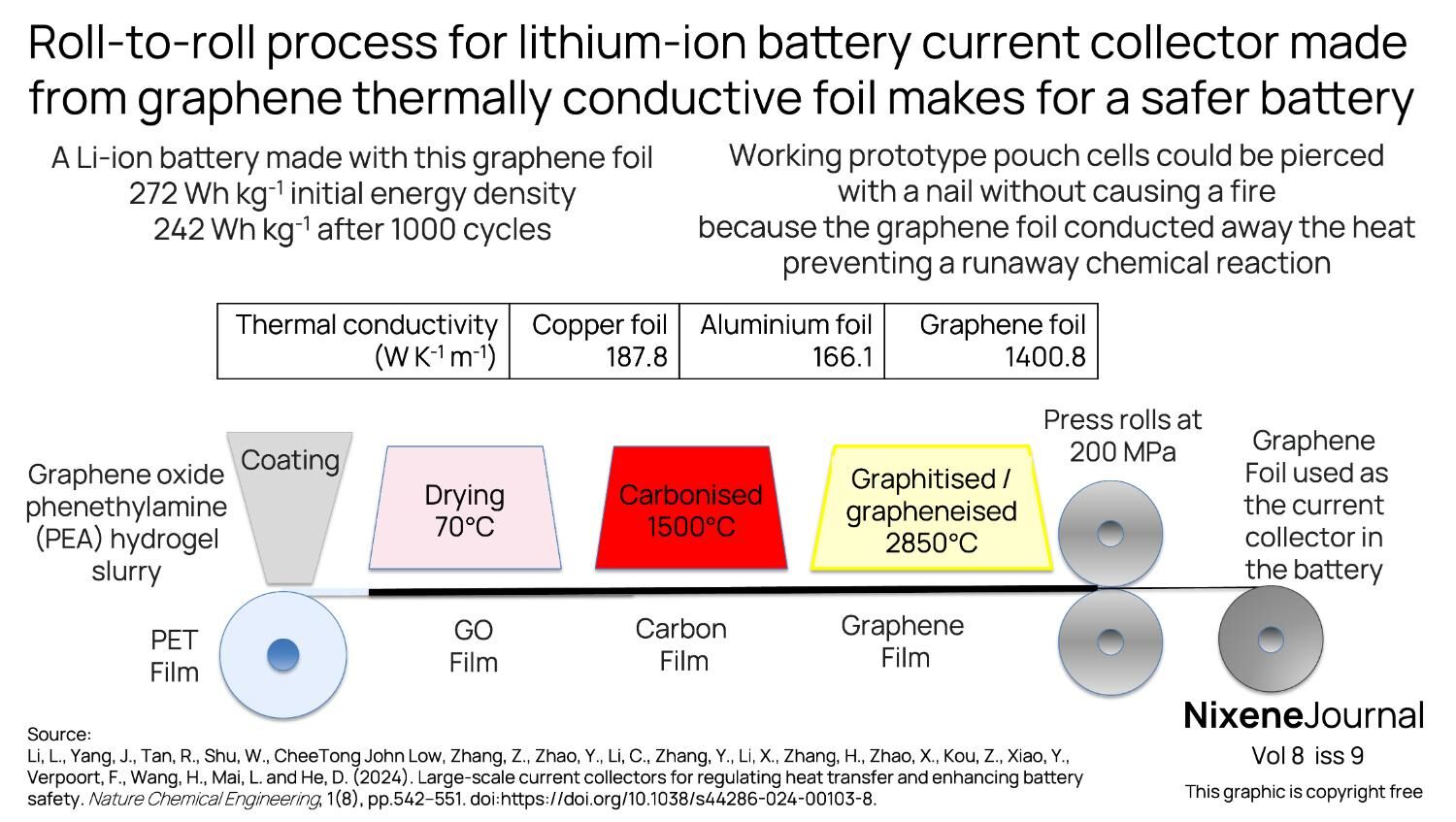 v8 i9 Roll-to-roll process for lithium-ion battery current collector made from graphene